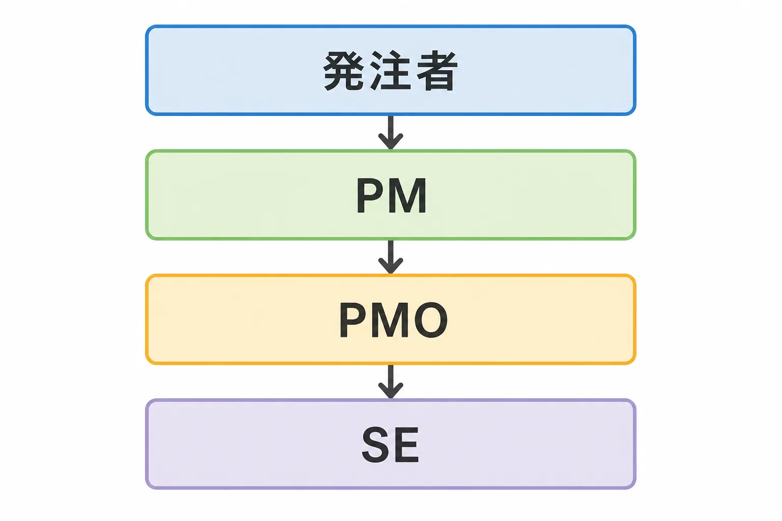 発注者・PM・PMO・SEの役割が階層構造でつながれた体制図の例