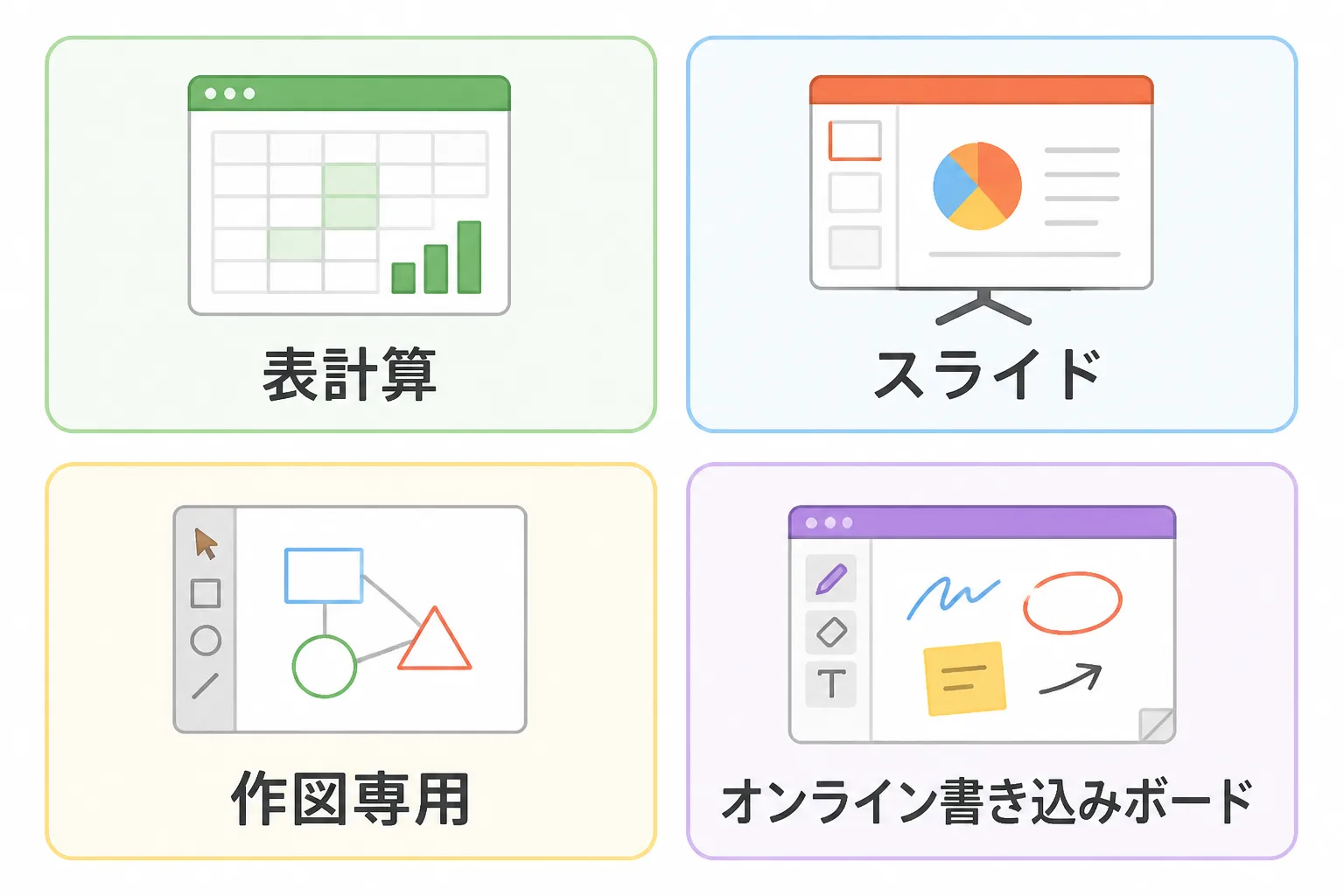 表計算・スライド・作図専用・ホワイトボードの4種類のツールを2行2列で並べた比較図解