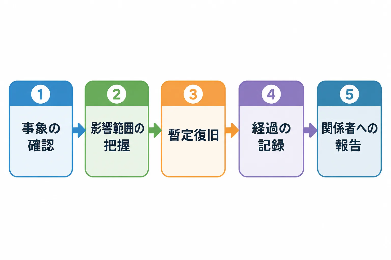 事象の確認、影響範囲の把握、暫定復旧、経過の記録、関係者への報告の順に進む一次対応の5ステップ図
