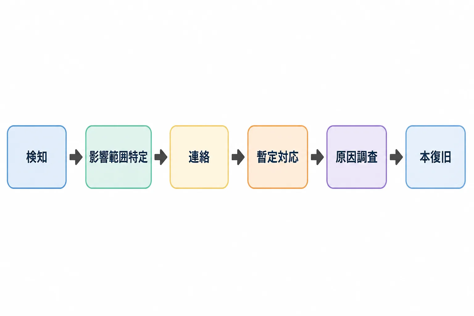 システム障害発生後の対応フロー(検知から本復旧までの6段階)を示す図