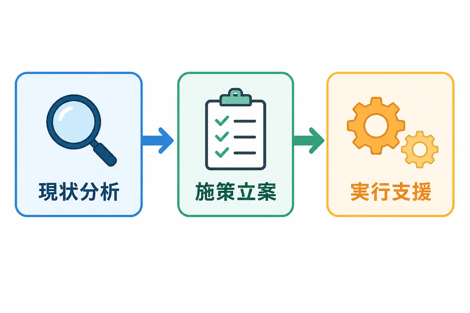 現状分析・施策立案・実行支援という3つの工程が矢印でつながったプロセスモデルを示す図解