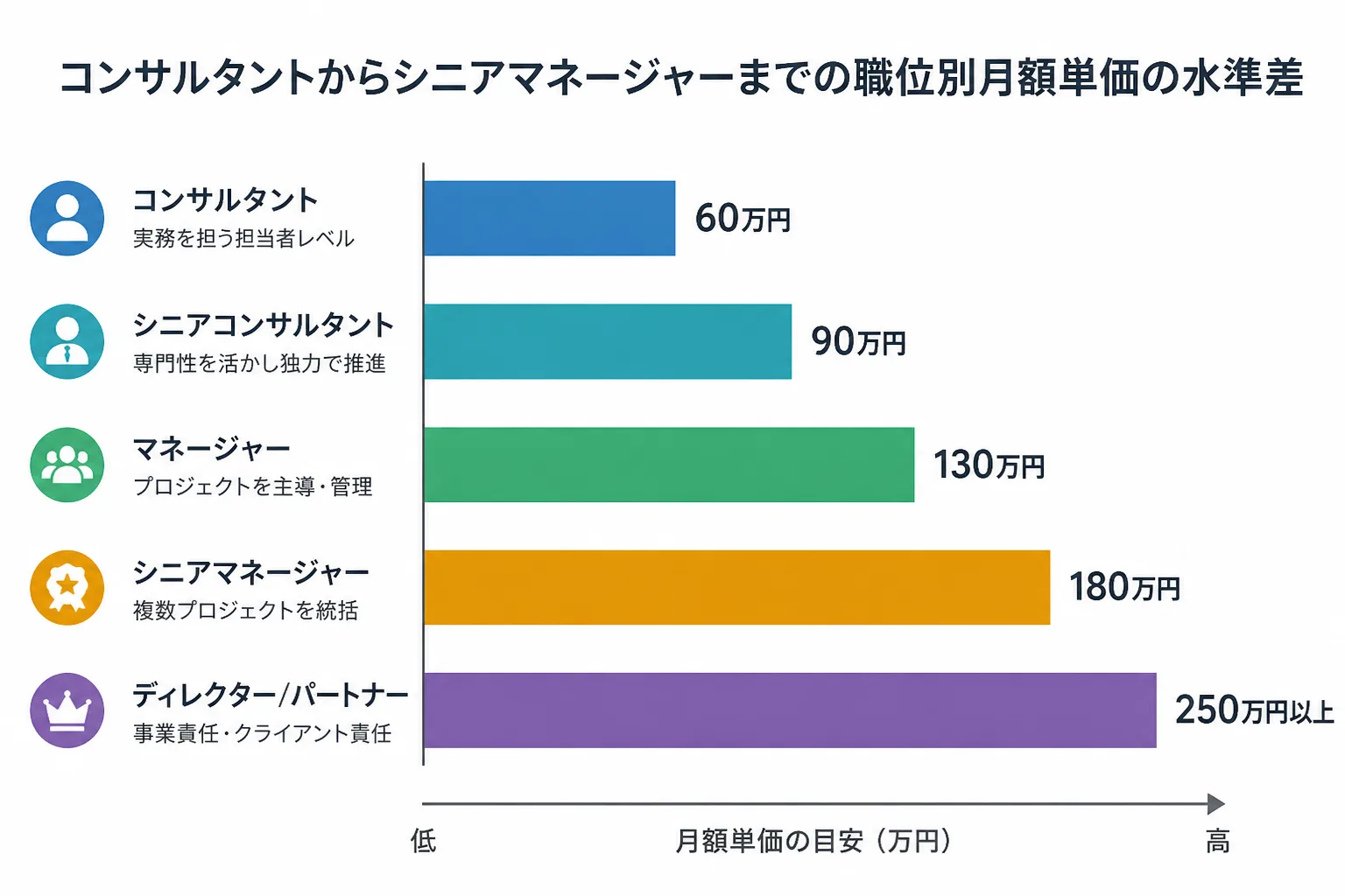 コンサルタントからシニアマネージャーまでの職位別月額単価の水準差を示す横棒グラフ風の図解