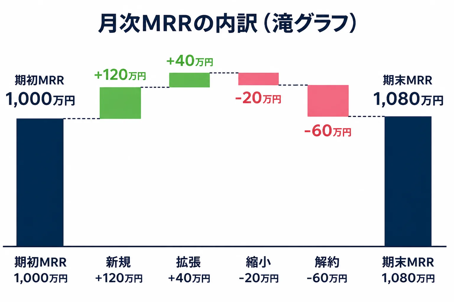 月次MRRの内訳を示す滝グラフ。期初1,000万円から新規、拡張、縮小、解約を経て期末1,080万円になる架空の例。