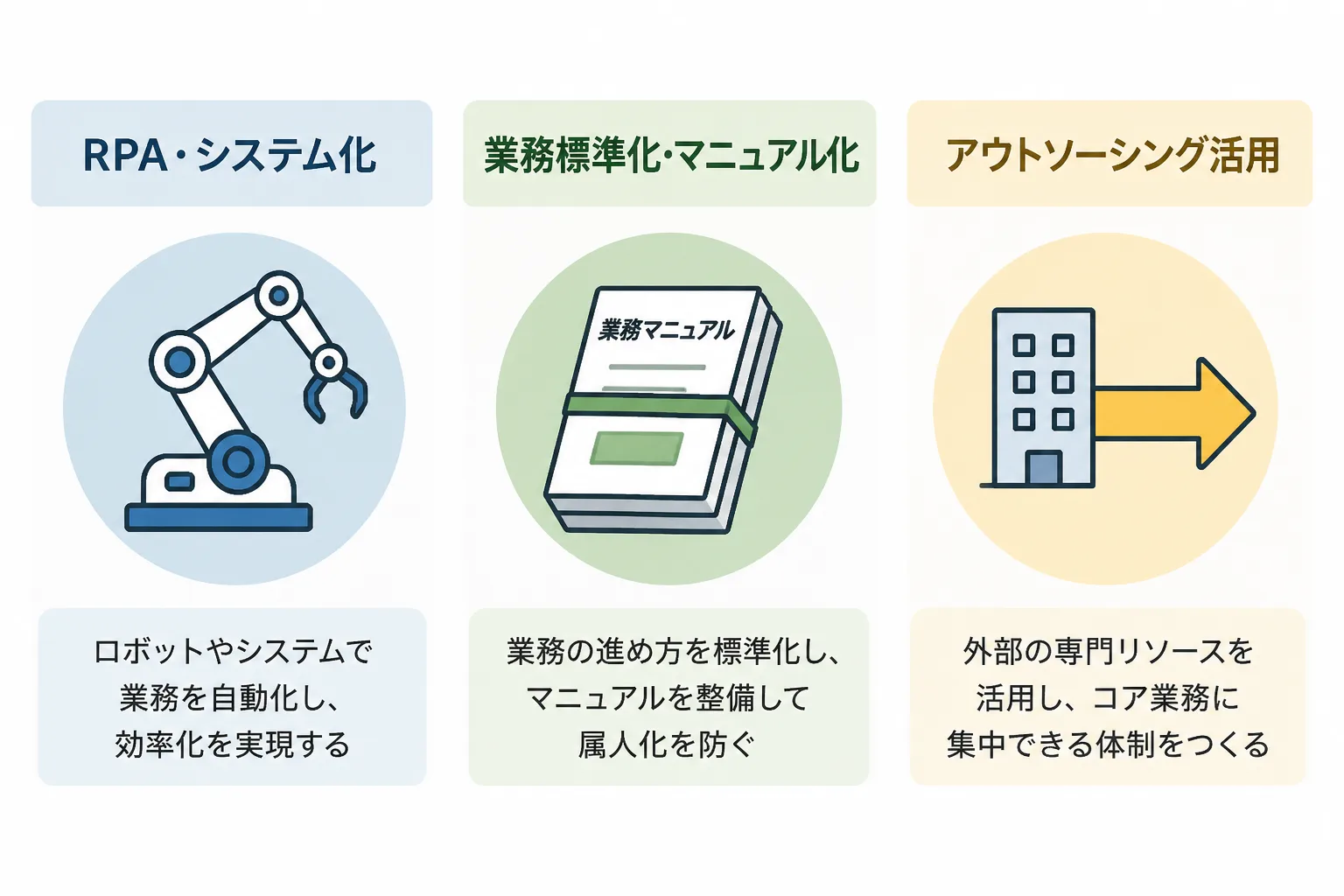RPA・システム化、業務標準化・マニュアル化、アウトソーシング活用という3つの効率化手法を比較する図