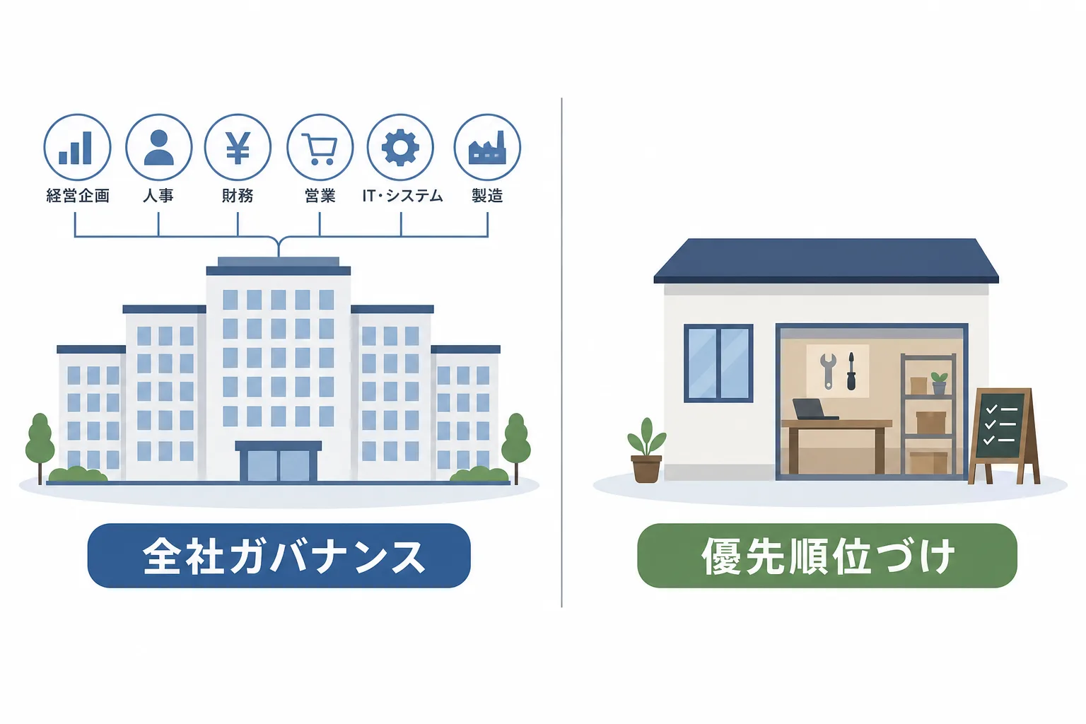 大企業は全社ガバナンス、中小企業は優先順位づけという、企業規模でDX戦略のアプローチが異なることを示す対比イラスト