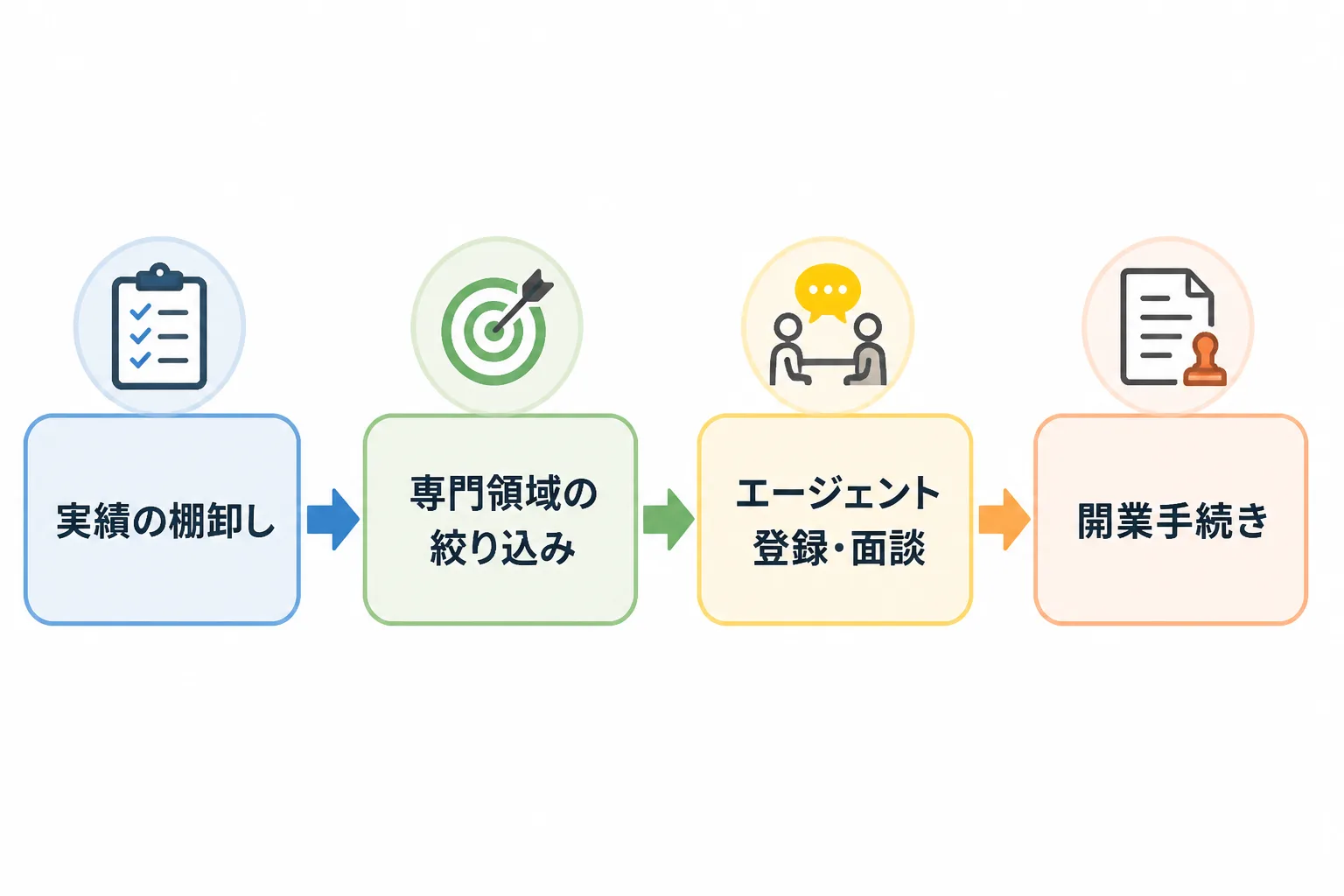 実績の棚卸し、専門領域の絞り込み、エージェント登録・面談、開業手続きの4ステップを矢印でつないだ独立準備のフロー図
