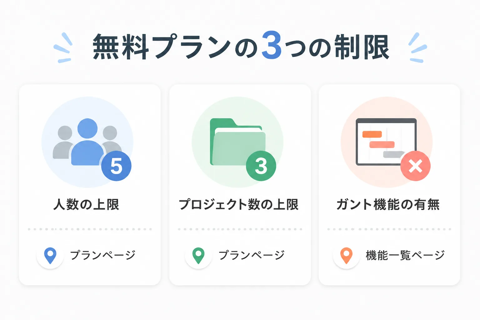 人数の上限・プロジェクト数の上限・ガント機能の有無という無料プランの3つの制限を並べた図解