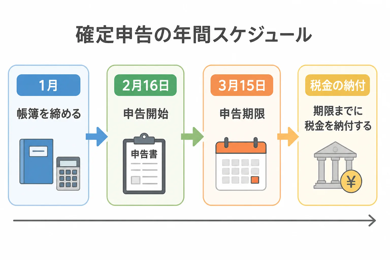 確定申告の年間スケジュール(帳簿の締め・申告開始・申告期限・納付)を示すタイムライン図