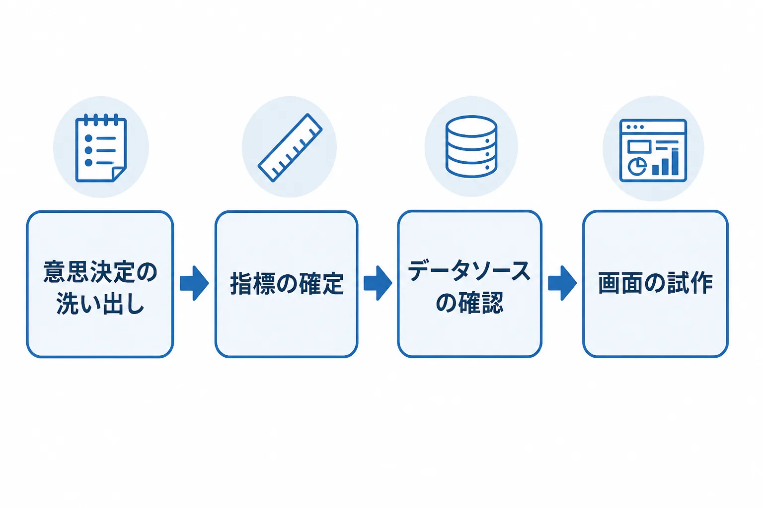意思決定の洗い出し、指標の確定、データソースの確認、画面の試作の4段階が矢印でつながった設計手順の図