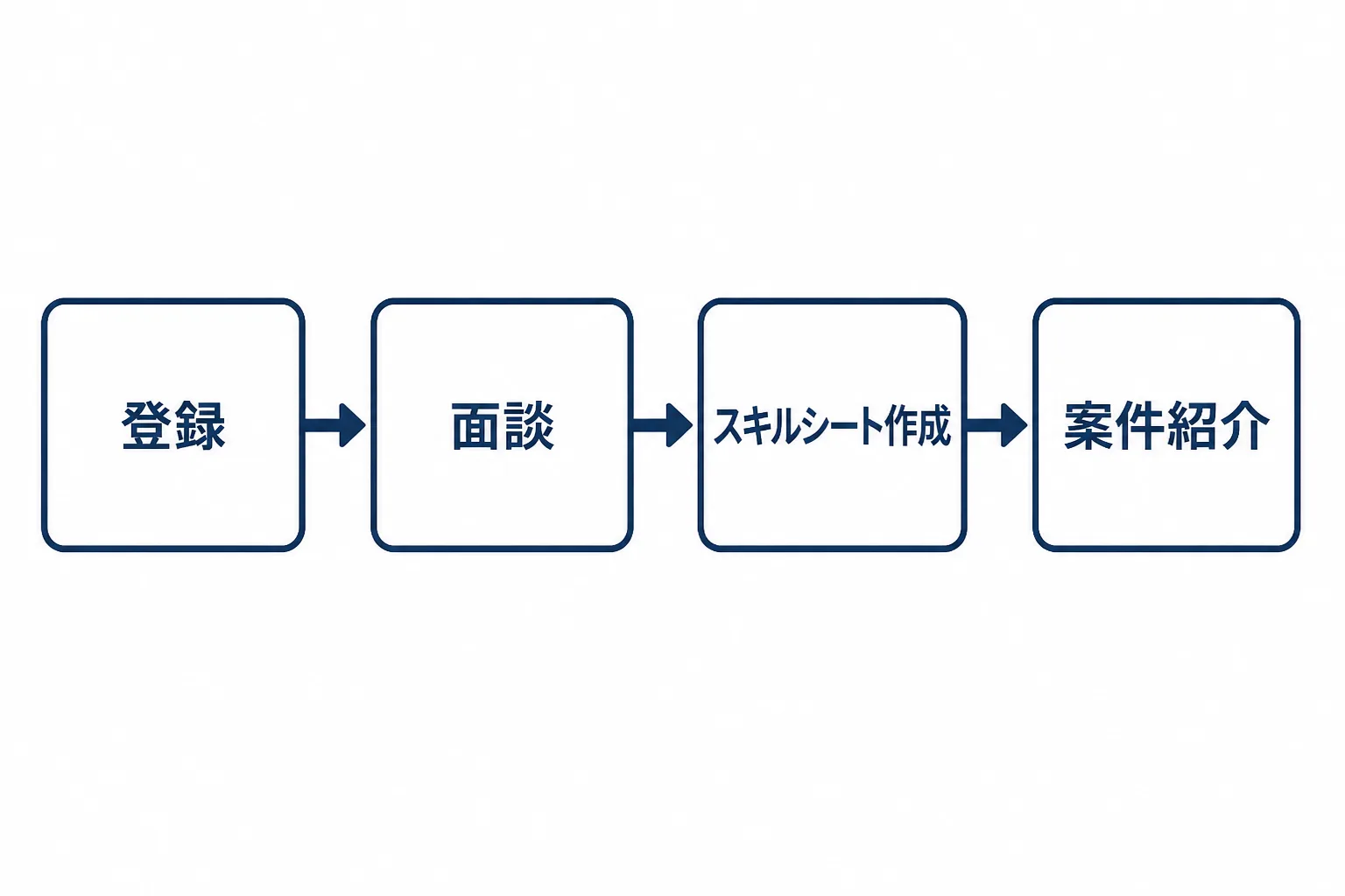 登録・面談・スキルシート作成・案件紹介の4ステップを示す工程図。