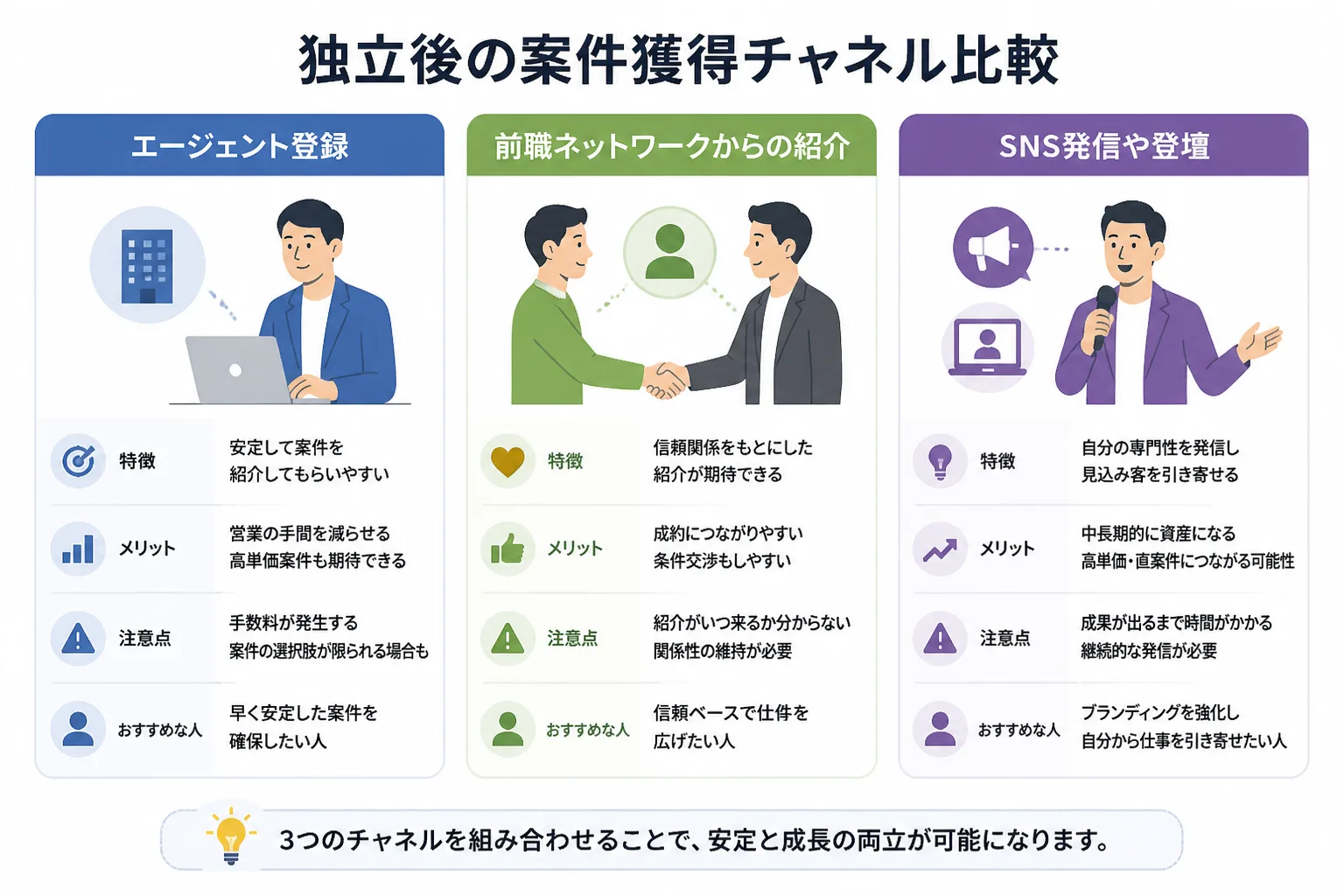 エージェント経由・前職ネットワークの紹介・SNS発信や登壇という3つの案件獲得チャネルを並べた比較図