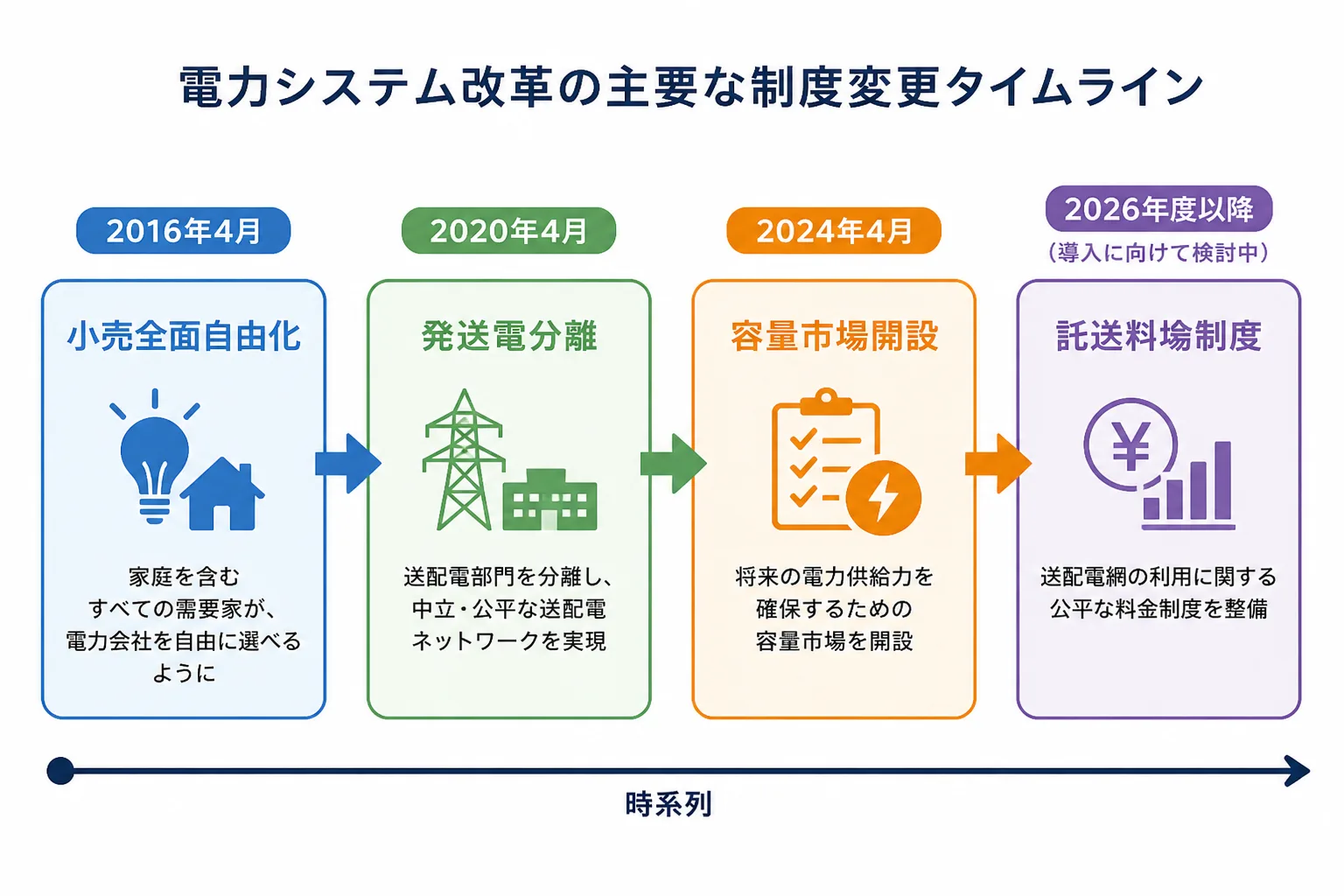 電力小売全面自由化から容量市場開設・託送料金制度までの電力システム改革の流れを示すタイムライン図解