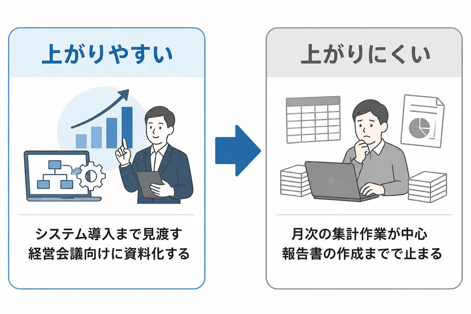 システム導入まで見渡せて経営会議向けの資料に落とせる人と、集計作業や報告書作成で止まる人の違いを対比した図