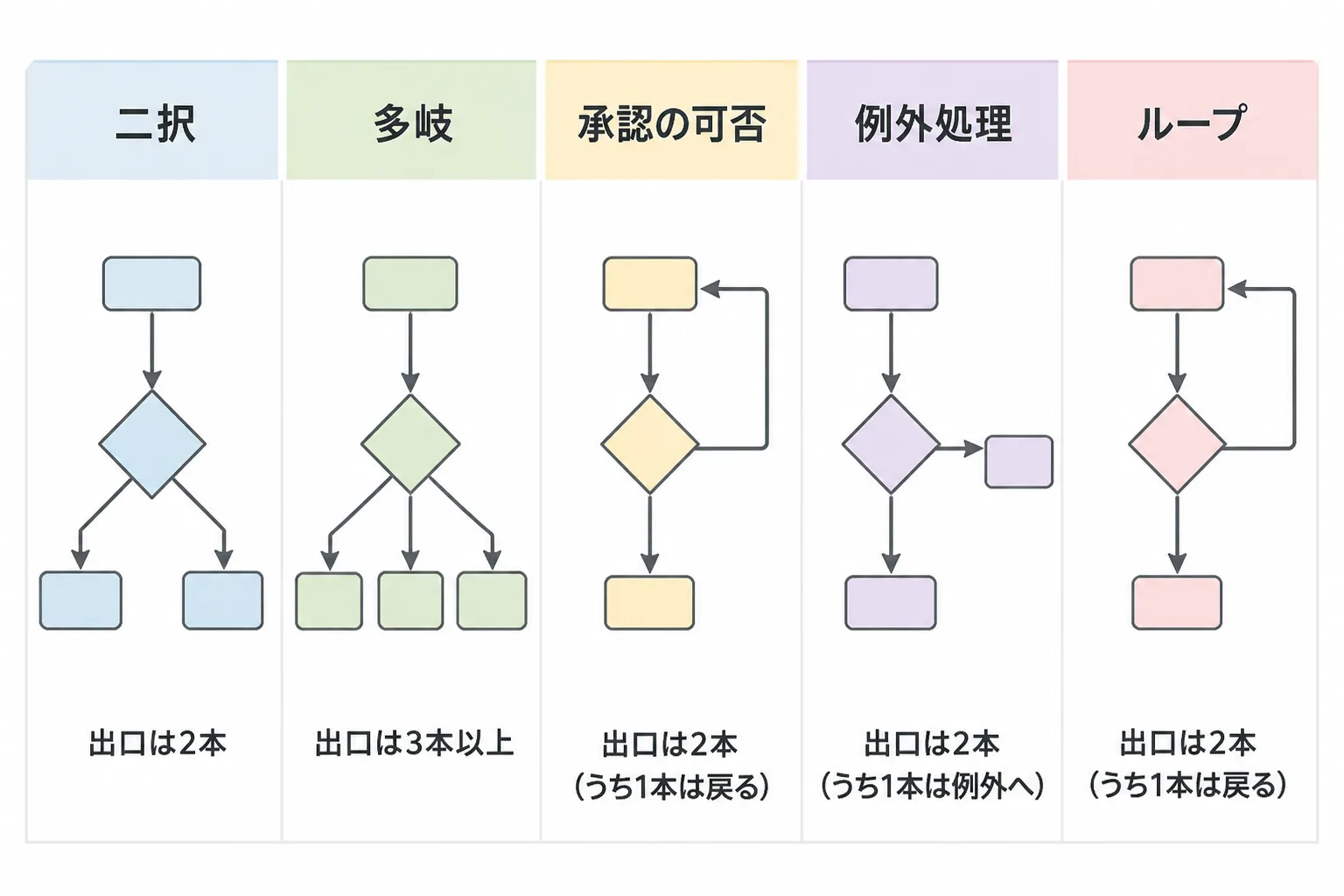 二択、多岐、承認の可否、例外処理、ループの5つの分岐パターンを、矢印の出方の違いで並べて比べた図