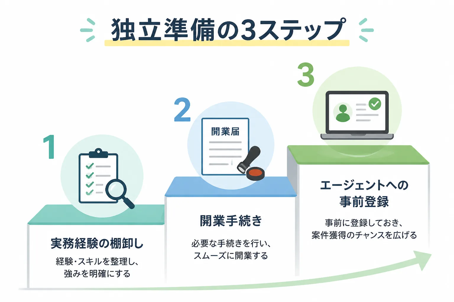 独立準備の3ステップ（実務棚卸し・開業手続き・エージェント事前登録）を示す階段状の図解