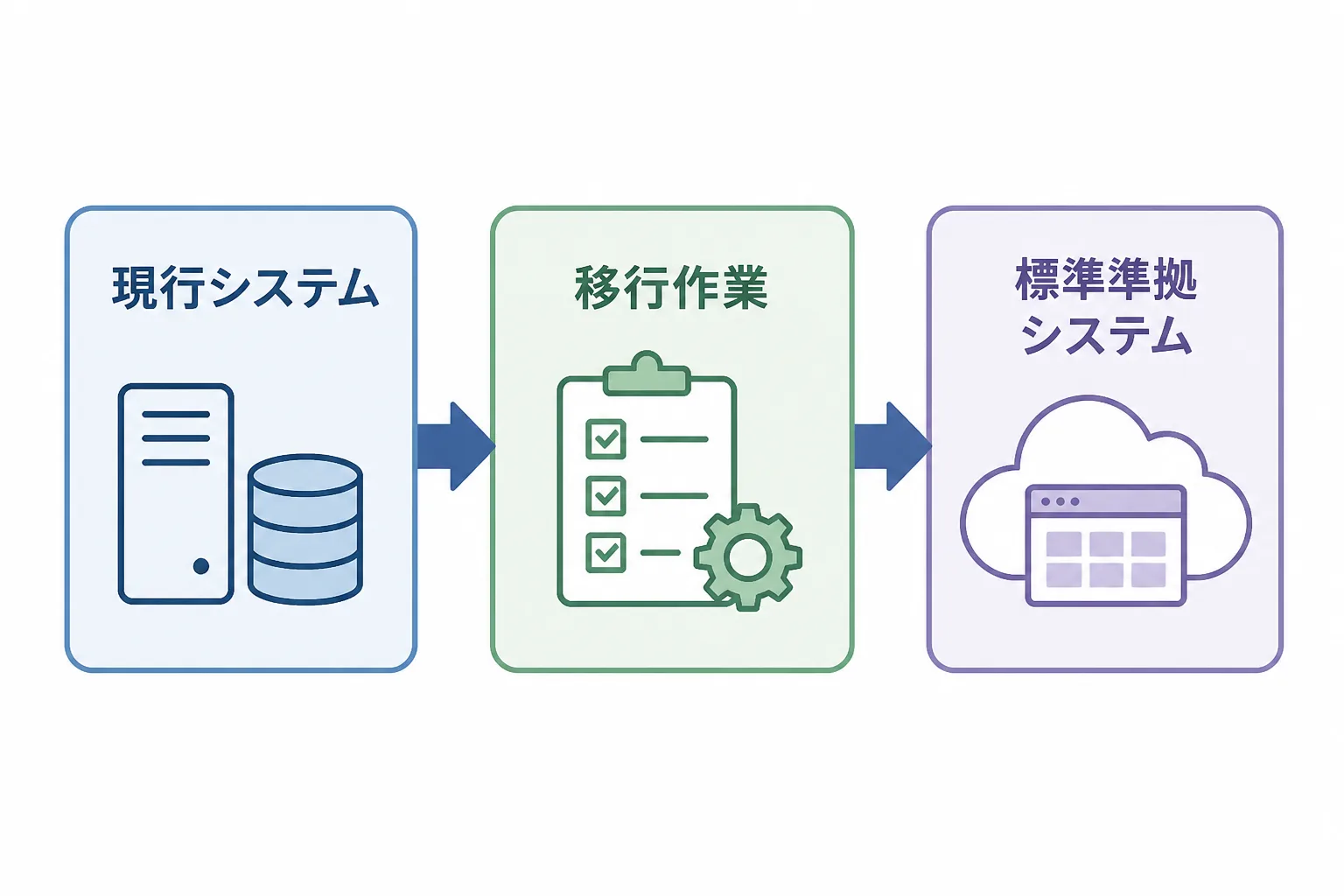 自治体システムが標準準拠システムへ移行する流れを示すフロー図