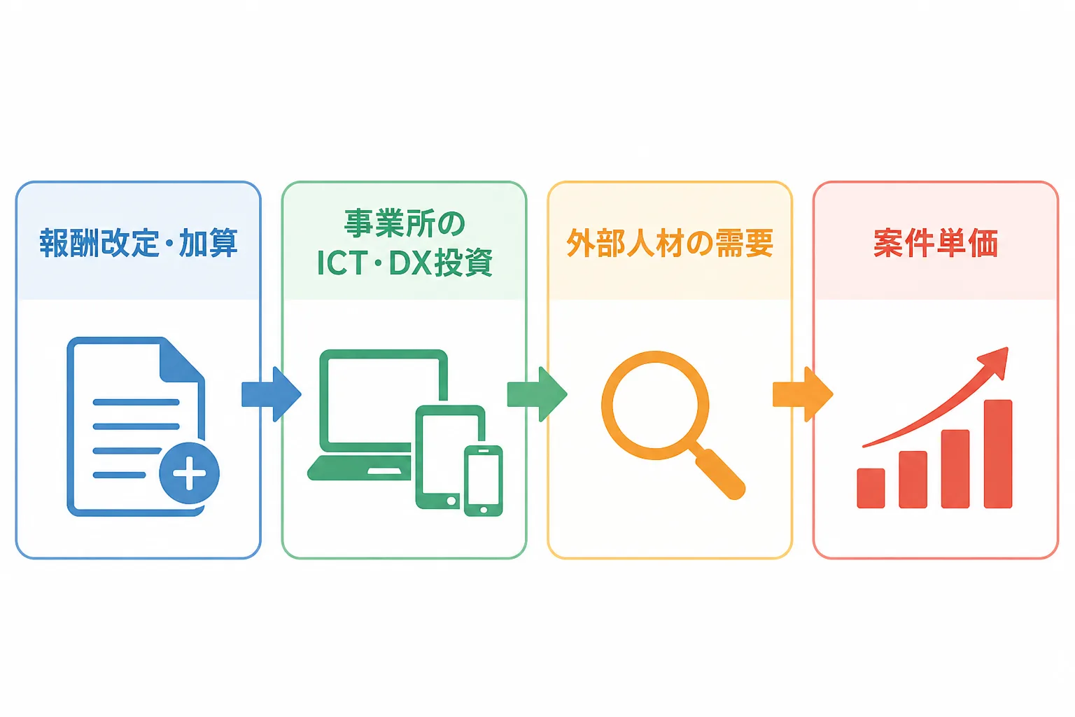 報酬改定や加算からICT投資、外部人材の需要、案件単価へとつながる流れを示すフローチャート
