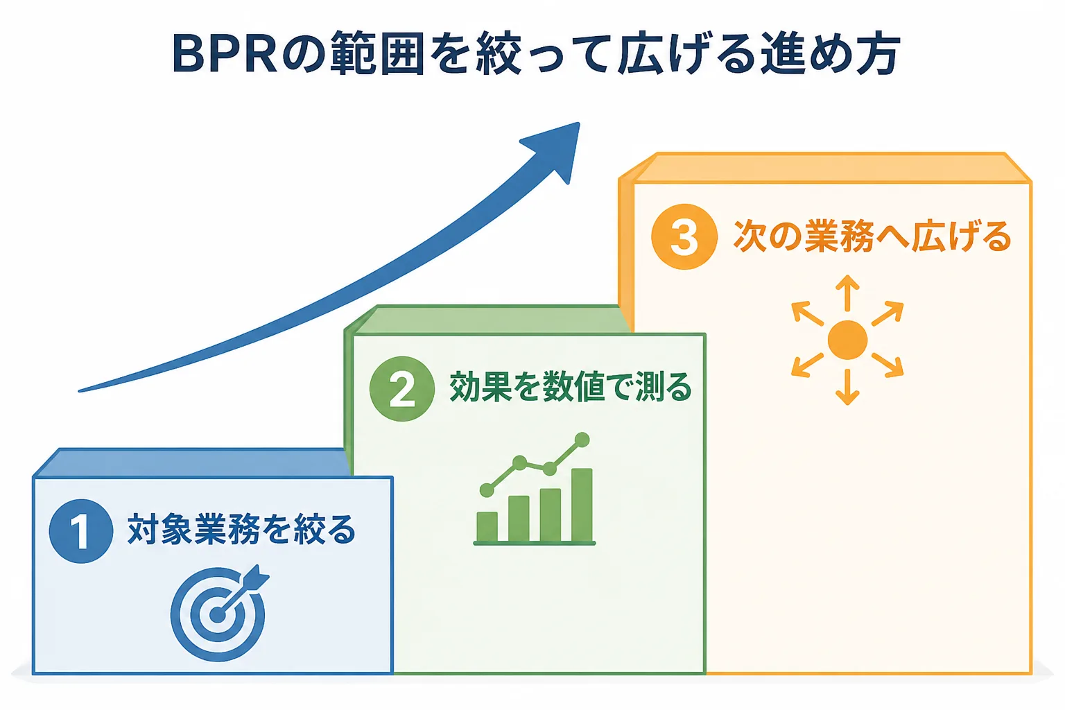 対象業務を絞り、効果を測り、次の業務へ広げるという3段階の進め方を示した階段状の図