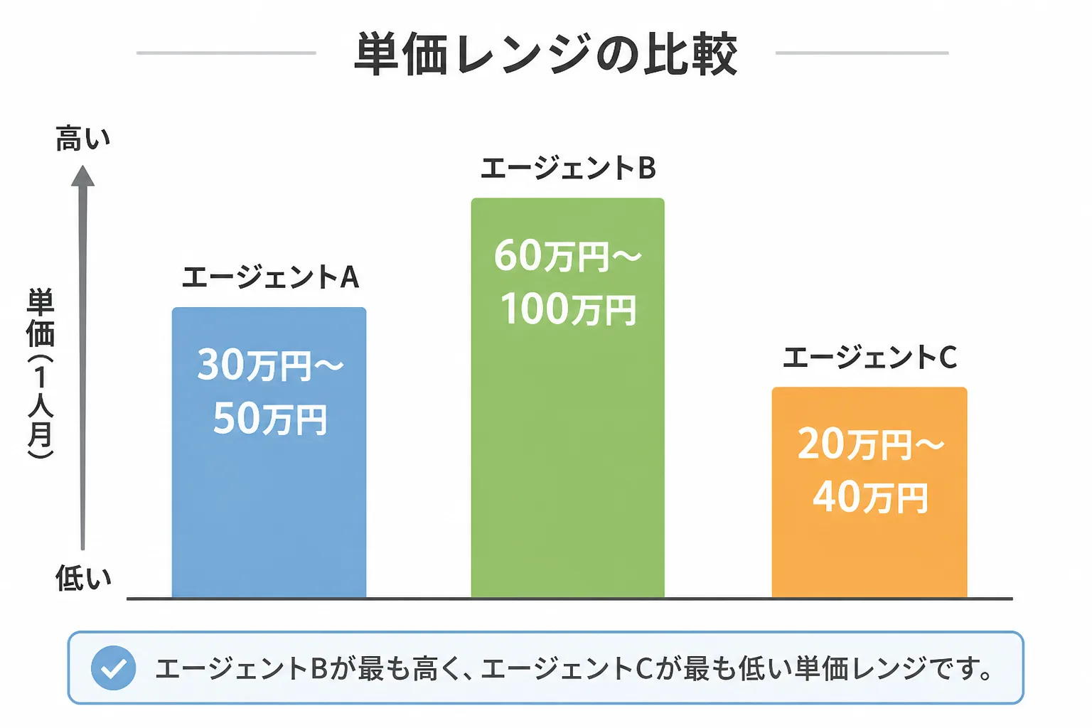 3社のフリーランスエージェントの想定単価レンジを比較する棒グラフ風の図