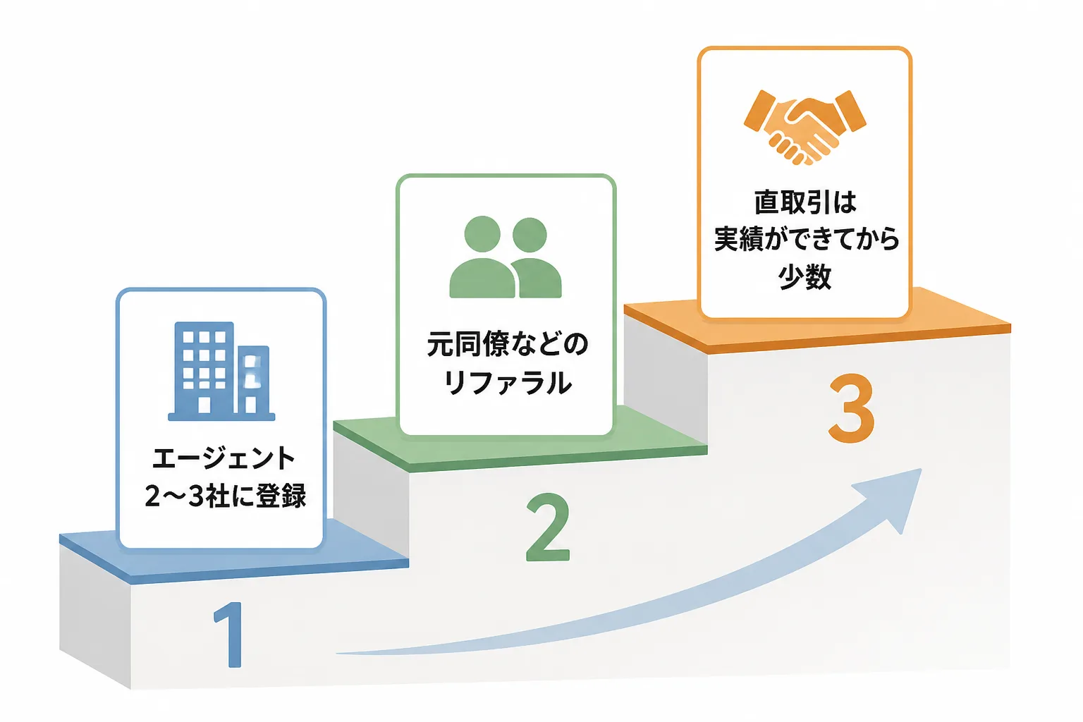 エージェント登録、リファラル、直取引の順に案件獲得ルートを広げる流れを示した階段状の図解。