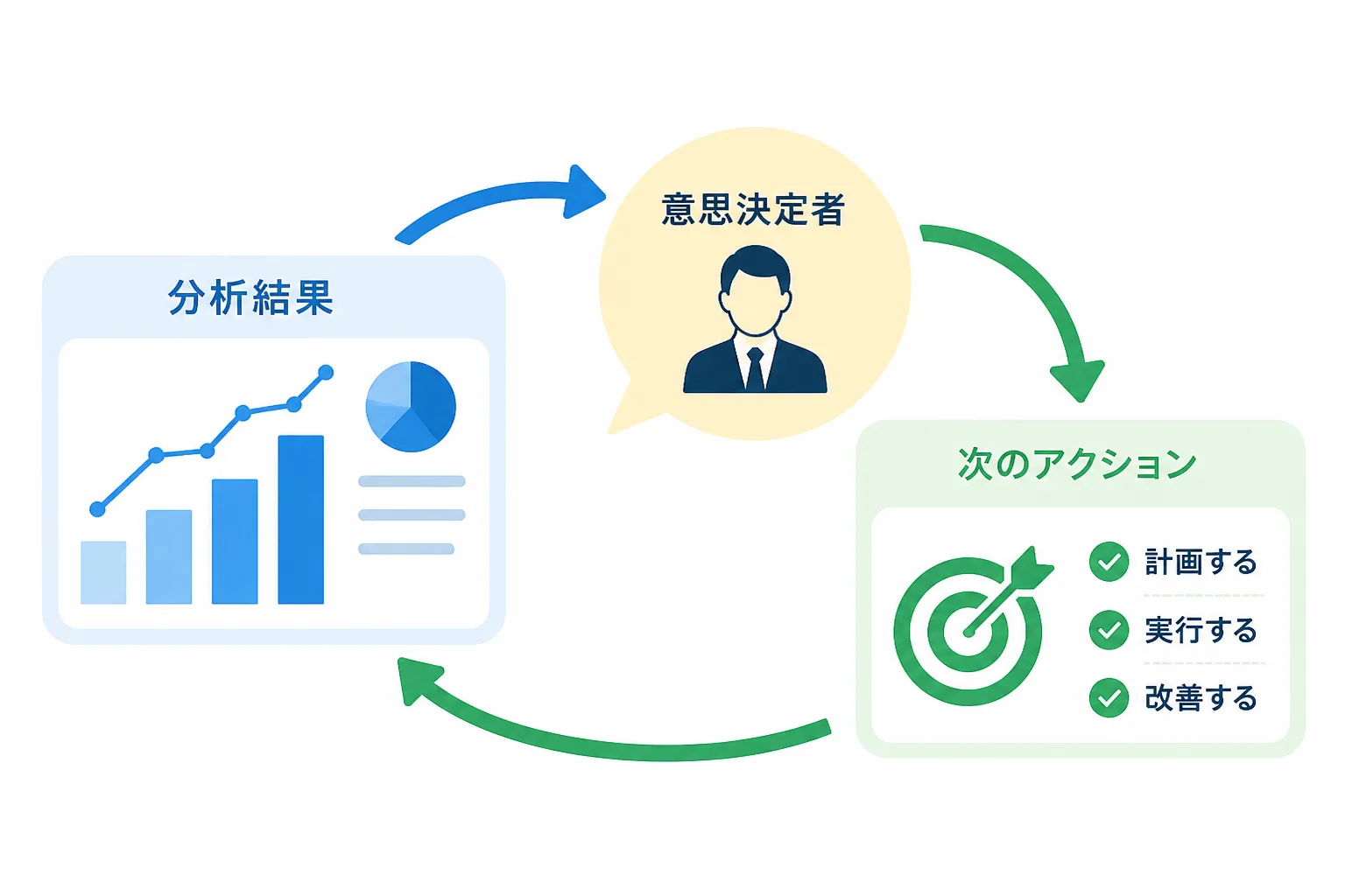 分析結果が意思決定を経て次のアクションへとつながる循環を示す図解