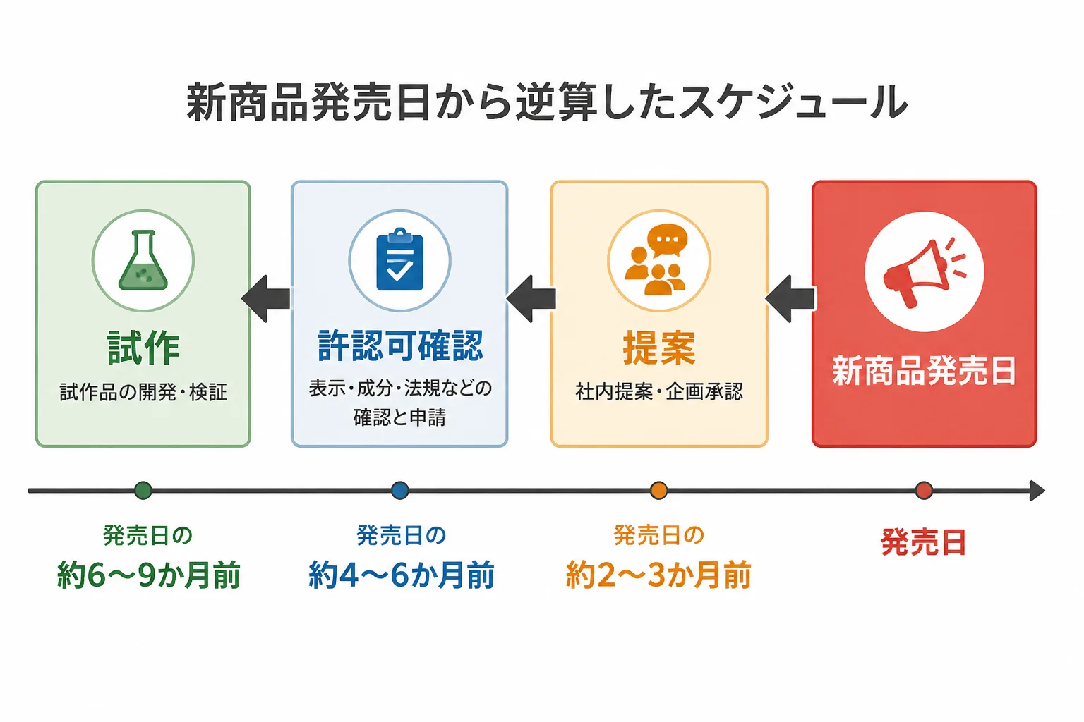 新商品発売日から逆算して試作・許認可確認・提案のタイミングを設計する流れを示す図解