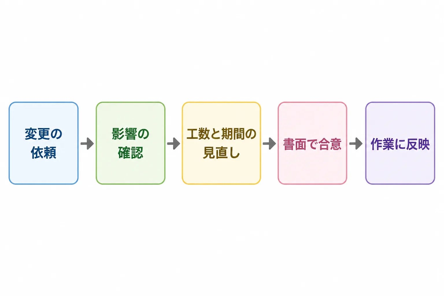 変更の依頼から書面での合意、作業への反映までを5段階で示した変更管理の流れ図