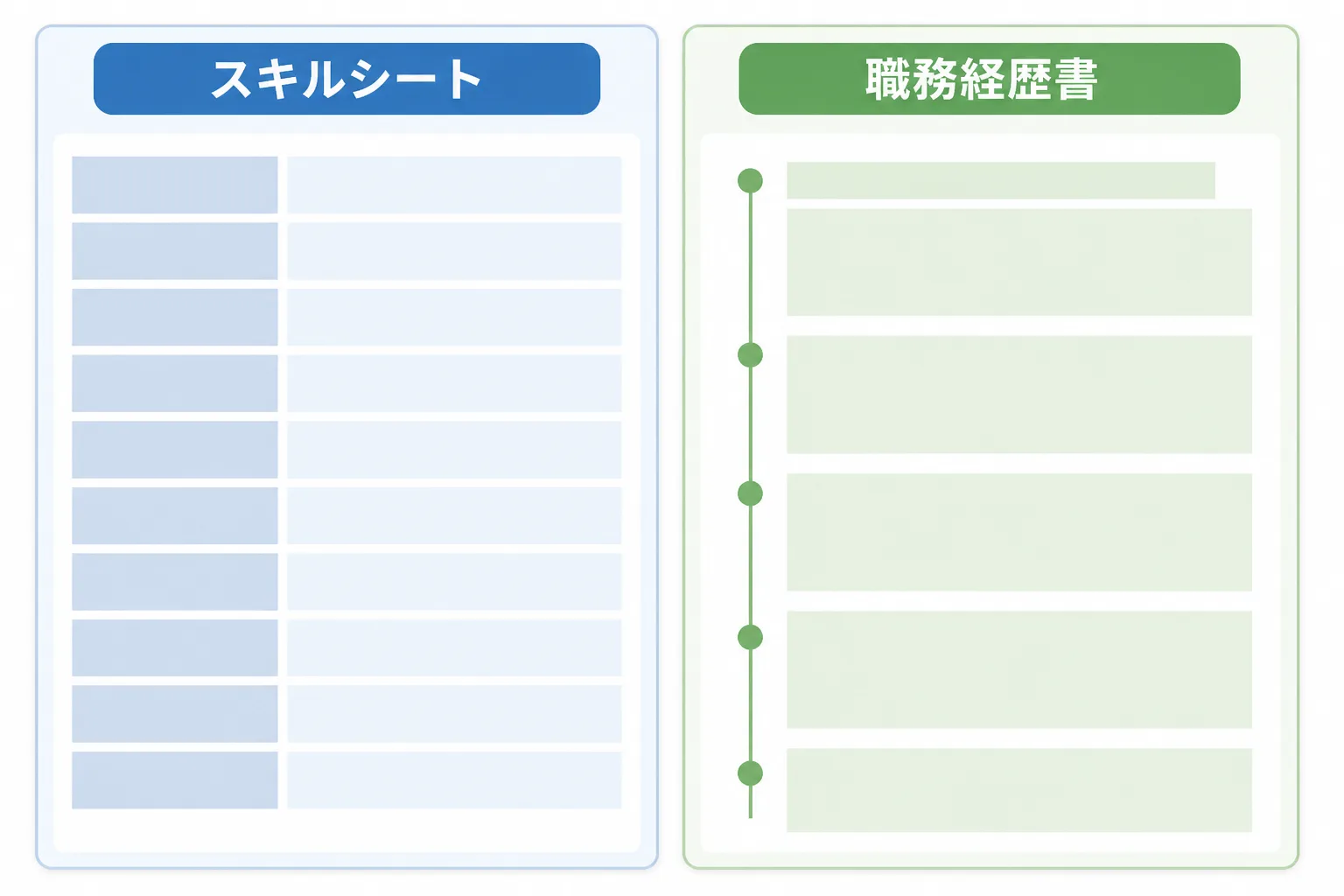 項目が行ごとに並ぶスキルシートと、時系列で経歴が流れる職務経歴書を左右に並べて比べた図