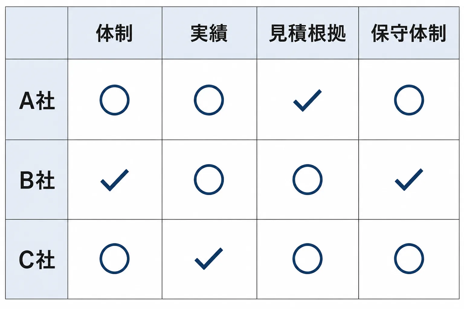 体制・実績・見積根拠・保守体制の4項目でA社・B社・C社を比較するマス目状の評価表の構図
