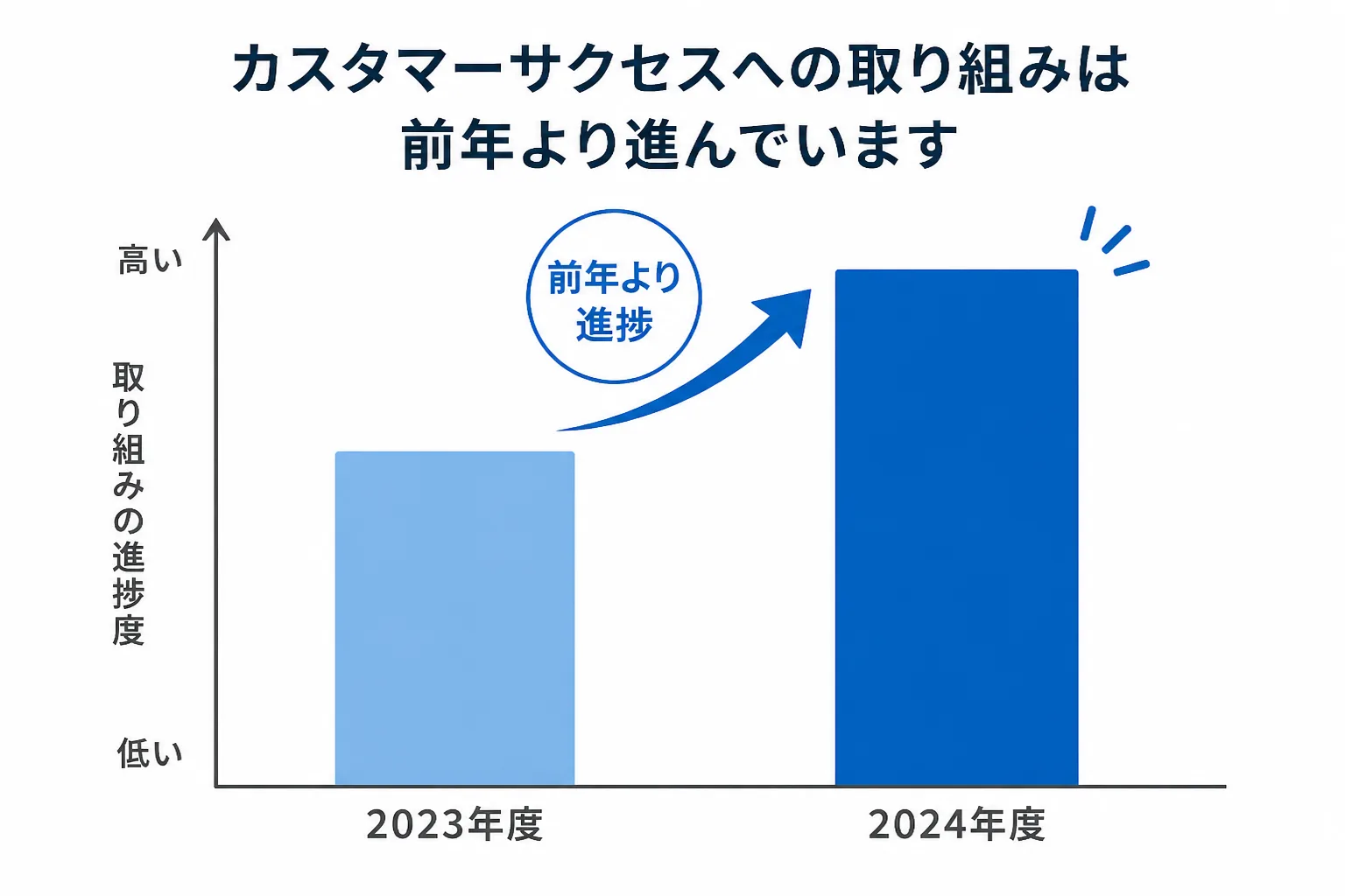 カスタマーサクセスへの取り組み度合いが前年より進んでいることを示す棒グラフ風のデータビジュアル