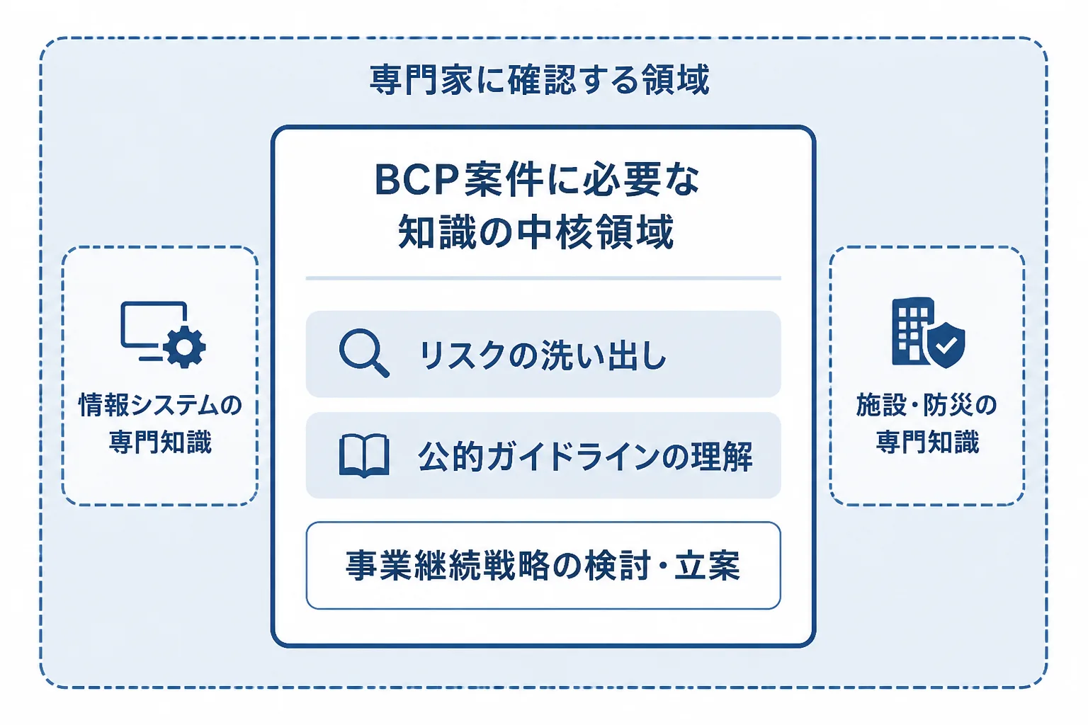 中心に置くリスクの洗い出しとガイドライン理解、外側に置く情報システムや施設防災の専門知識を区別した図