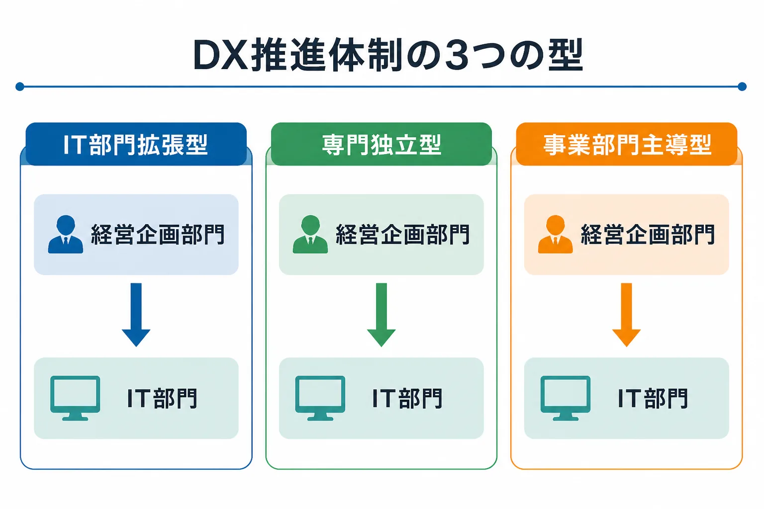 IT部門拡張型・専門独立型・事業部門主導型という3つのDX推進体制を比較する図解