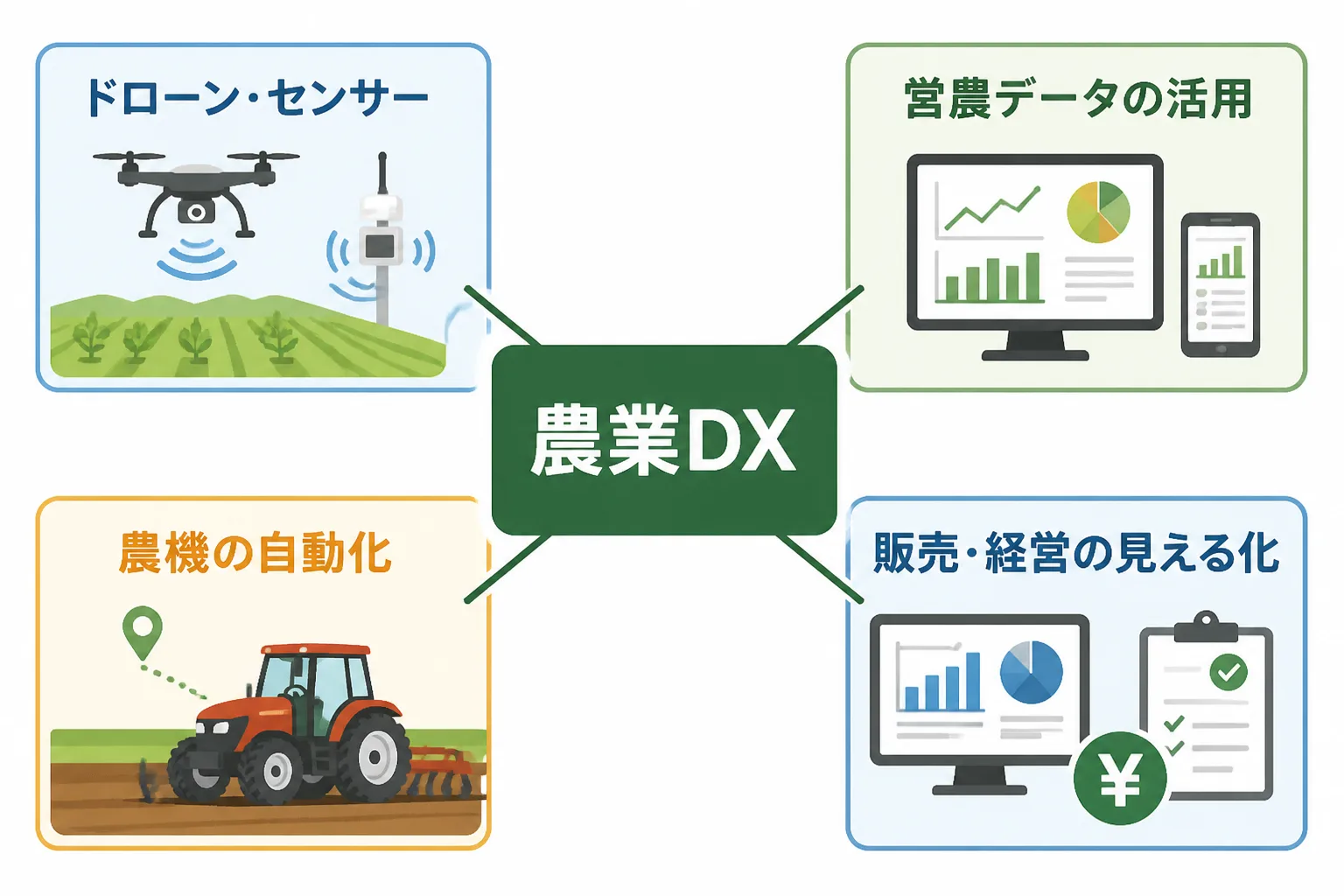 農業DXを中心に、ドローン・センサー、営農データの活用、農機の自動化、販売・経営の見える化の4領域を並べた整理図