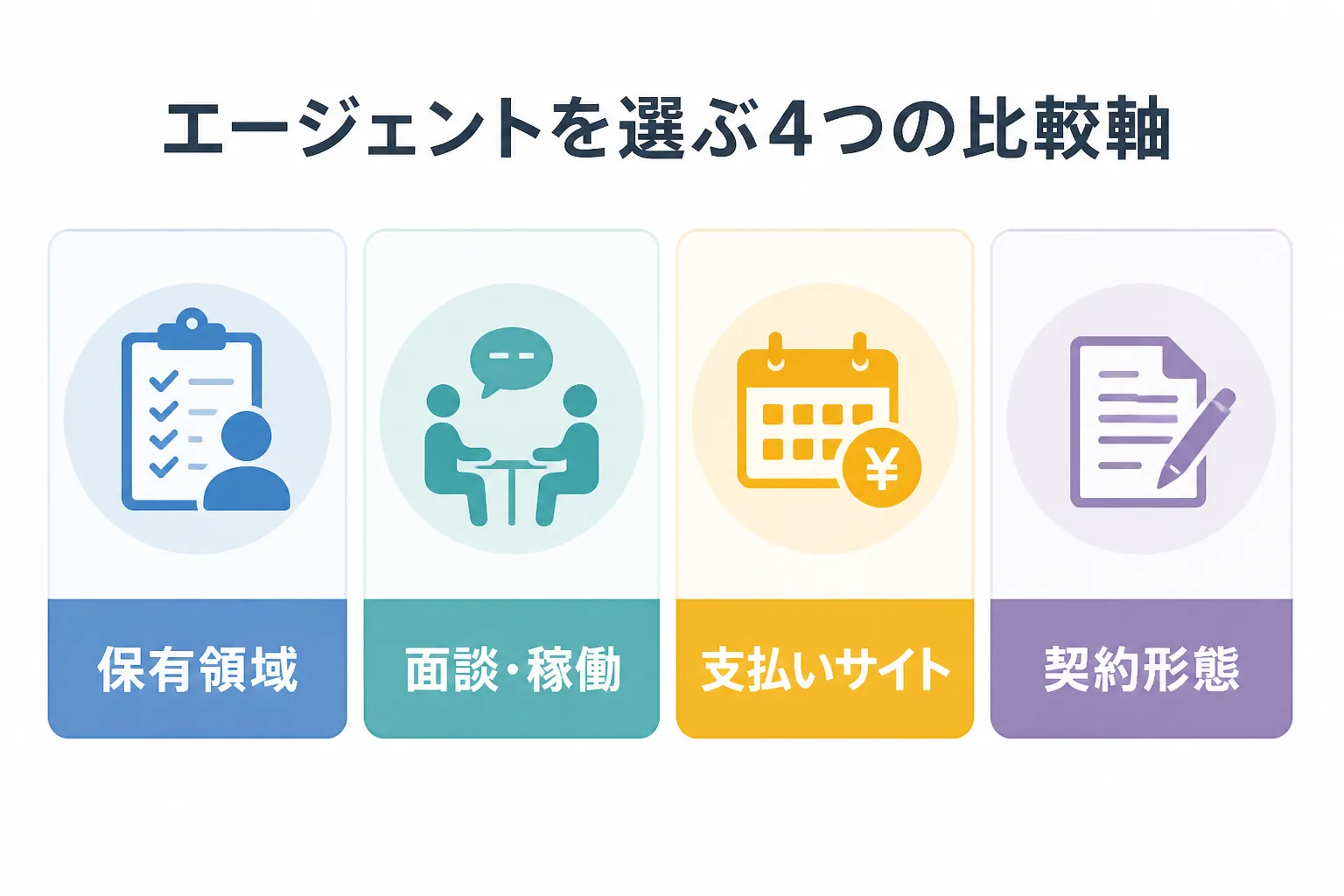 保有領域・面談と稼働・支払いサイト・契約形態の4つの比較軸を4枚のカードで並べた図解