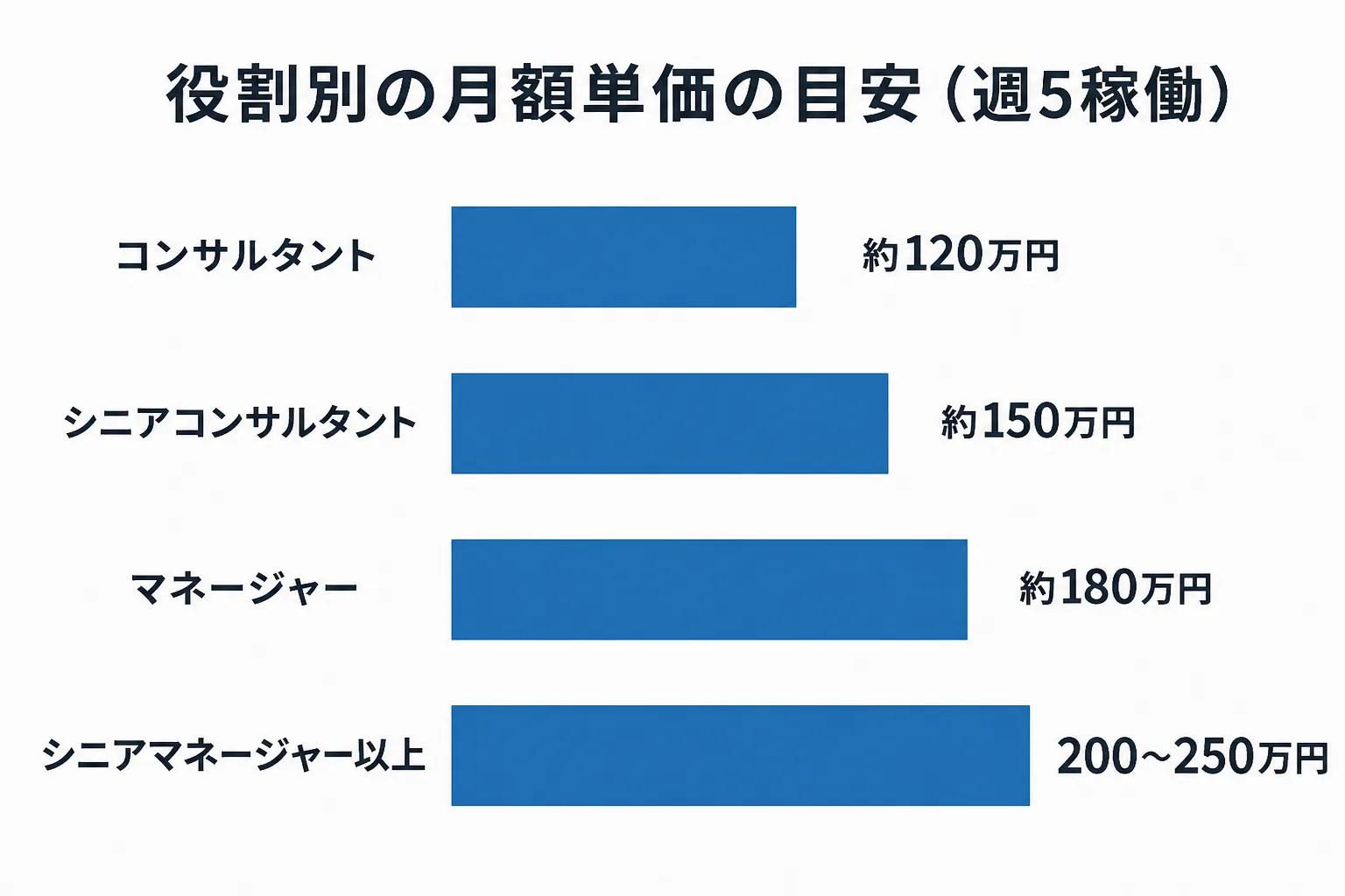 コンサルタントからシニアマネージャー以上まで、役割別の月額単価の目安を並べた横棒グラフ