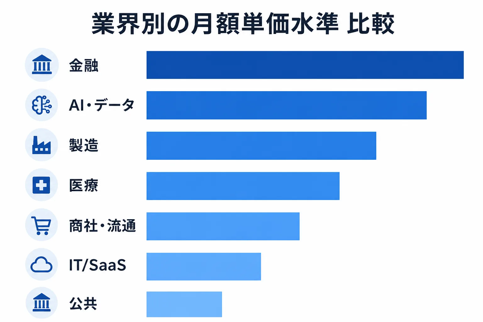業界別のフリーランスコンサルタント単価水準を比較する棒グラフ風イラスト