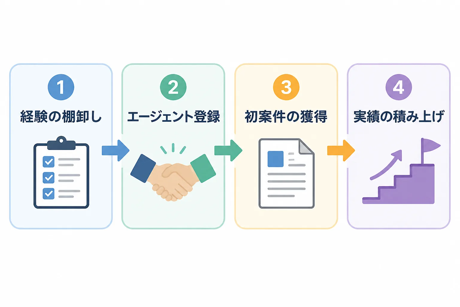経験の棚卸し、エージェント登録、初案件の獲得、実績の積み上げという独立までの4段階を矢印でつないだ流れ図。