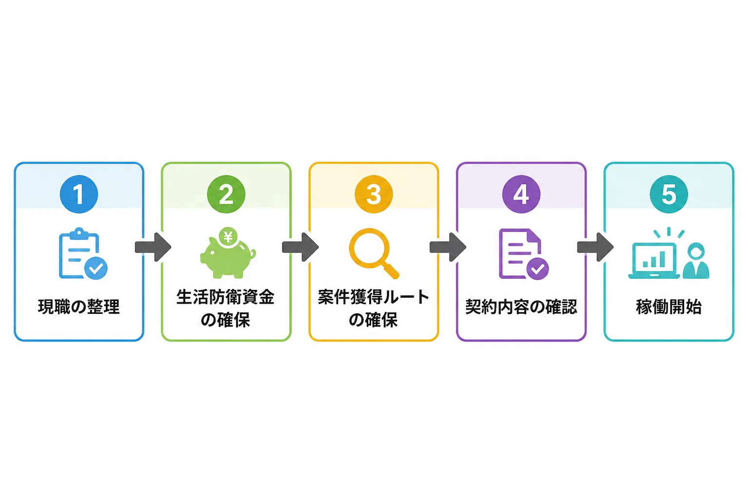 物流テックコンサルタントが独立するまでの5ステップを示すフローチャート