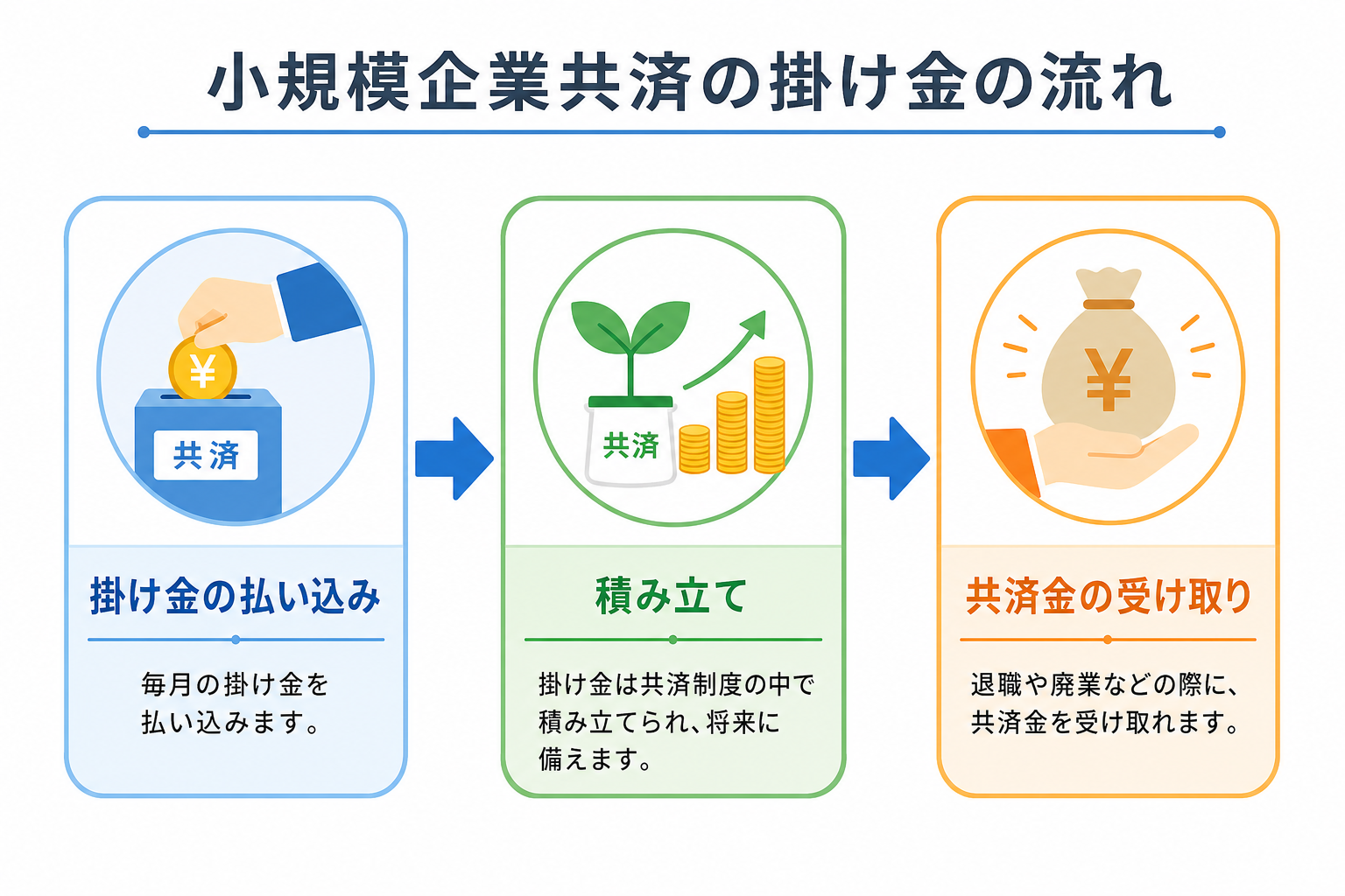 小規模企業共済の掛け金から共済金受け取りまでの流れを示すフローチャート
