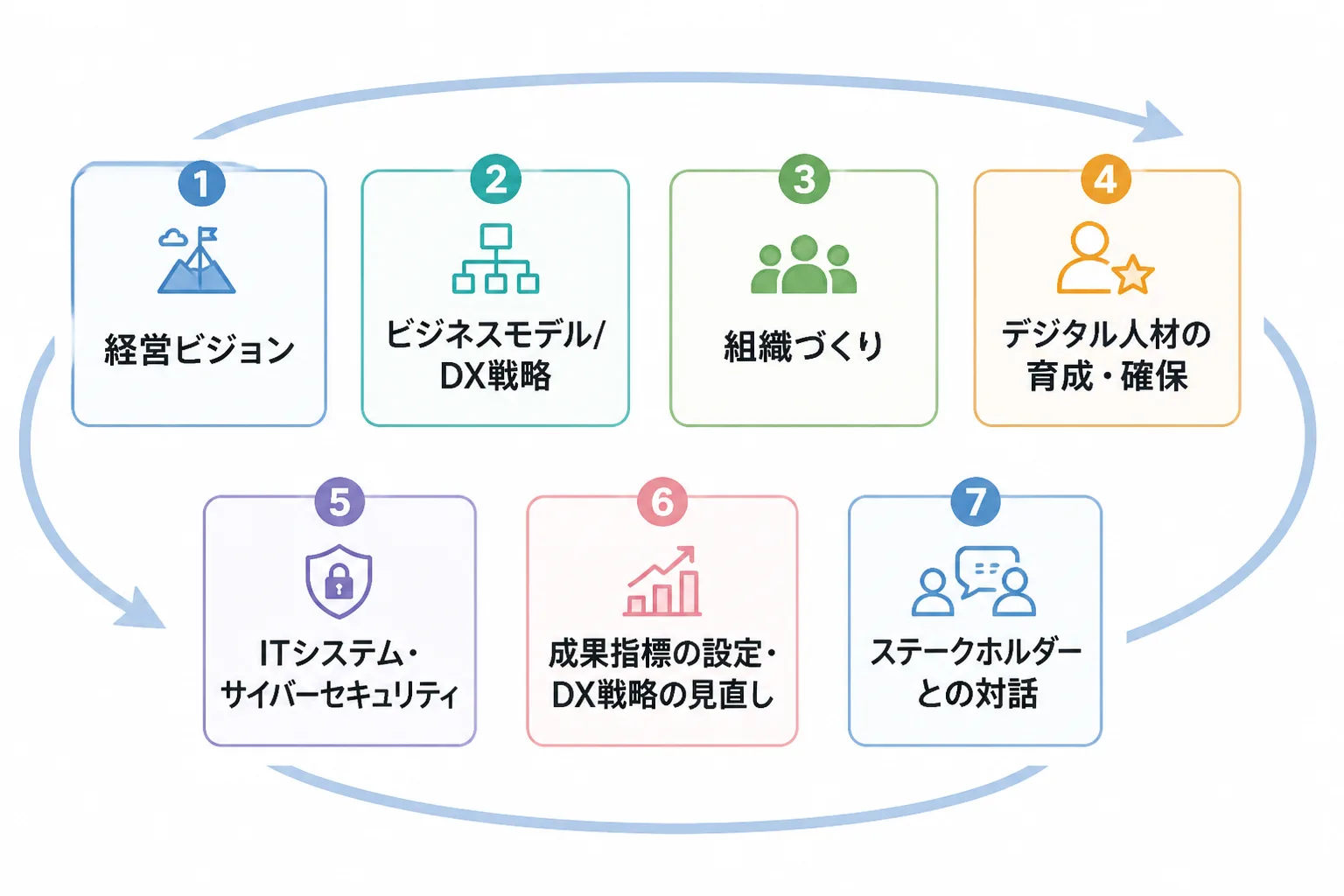 デジタルガバナンス・コード3.0に基づく7つの柱を示した図解