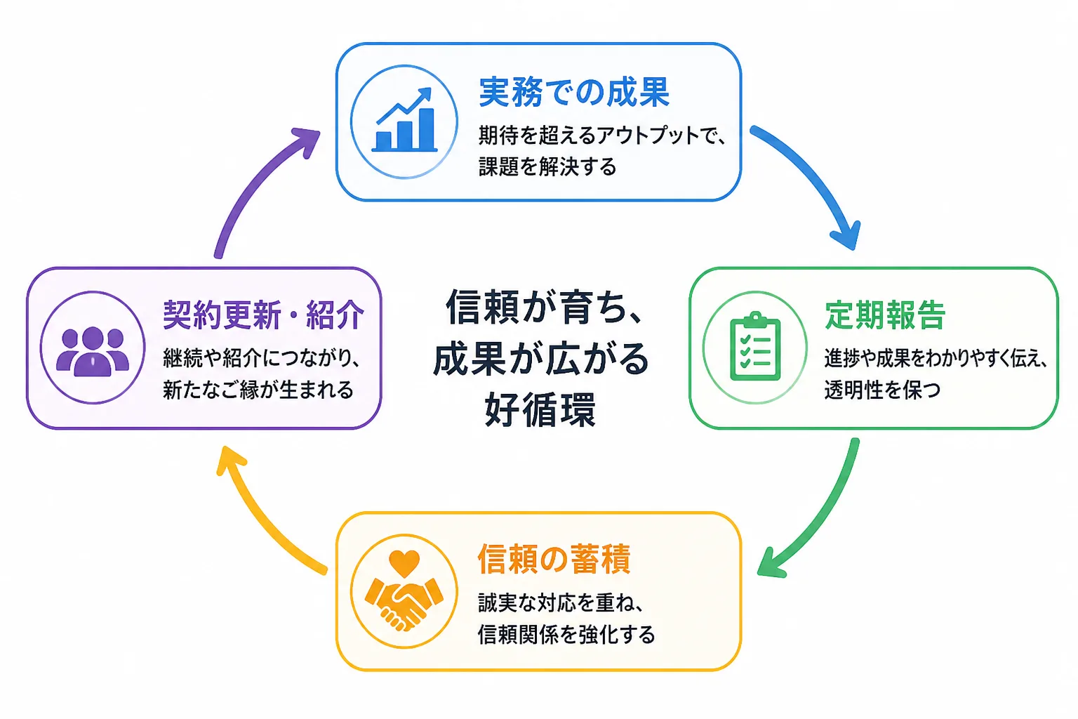 実務の成果、定期報告、信頼、契約更新と紹介が循環して継続受注につながる流れの図解