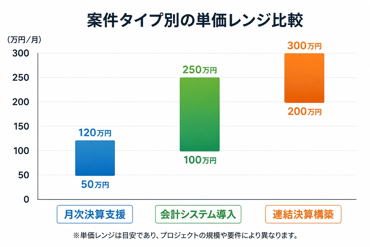 月次決算支援・会計システム導入・連結決算構築の単価レンジを比較する棒グラフ