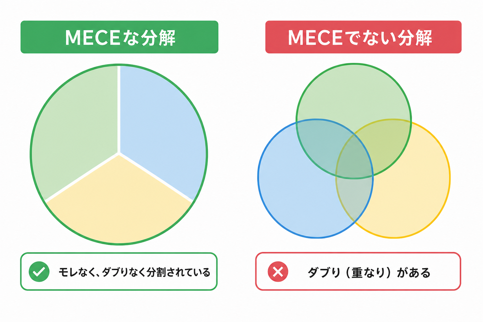 MECE（モレなくダブりなく）の考え方を良い例と悪い例で比較した図解