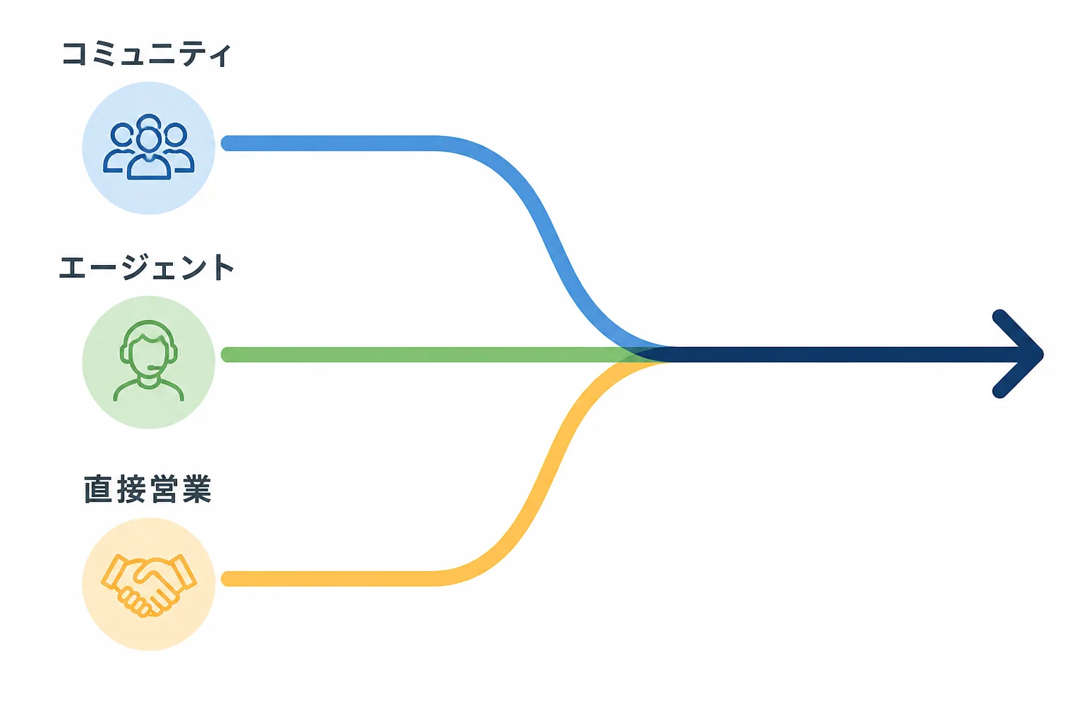 コミュニティ・エージェント・直接営業という3つの案件獲得経路が1つに合流するフロー図