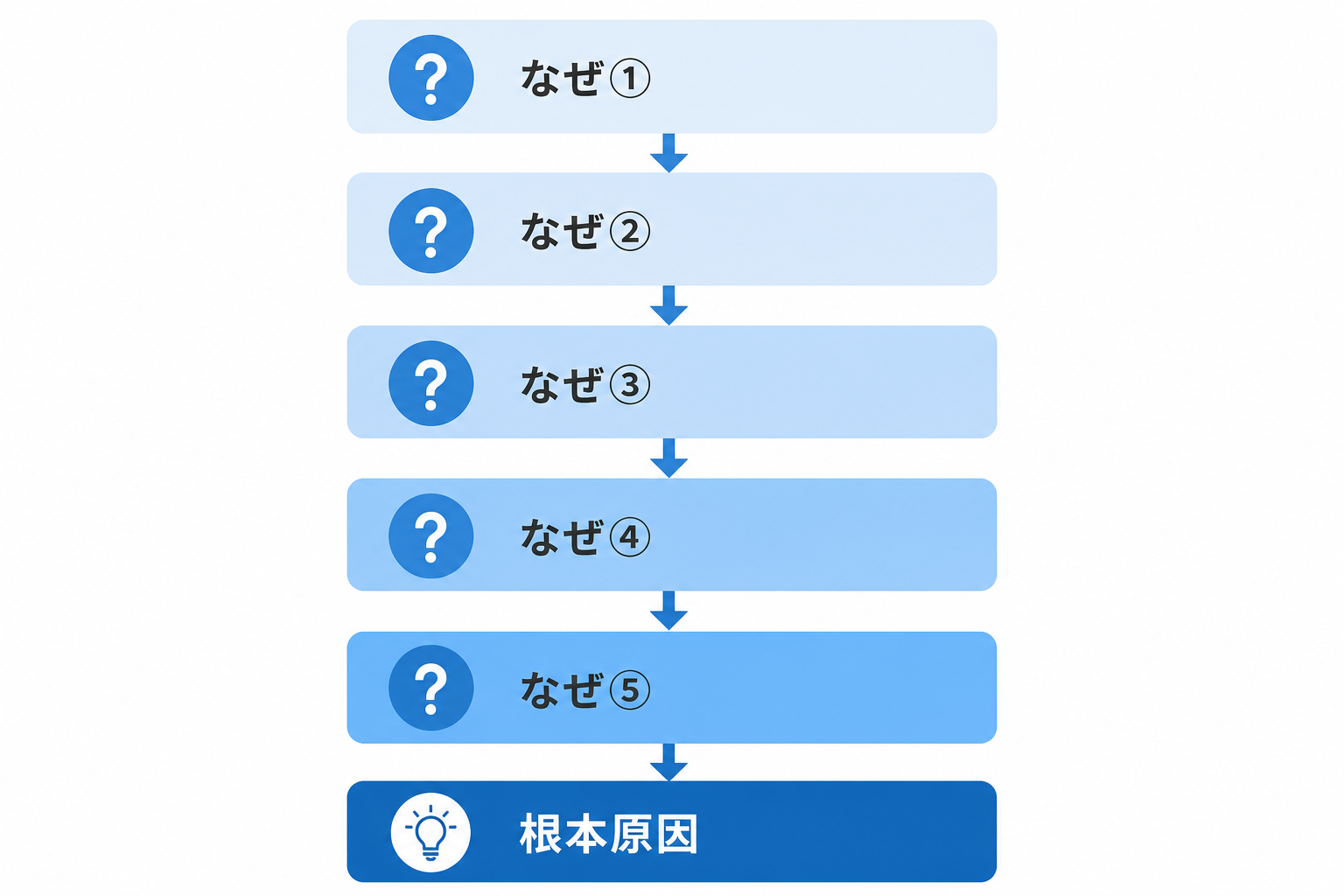 「なぜ」を5回繰り返して根本原因を掘り下げるロジカルシンキングのトレーニング法を示すフロー図