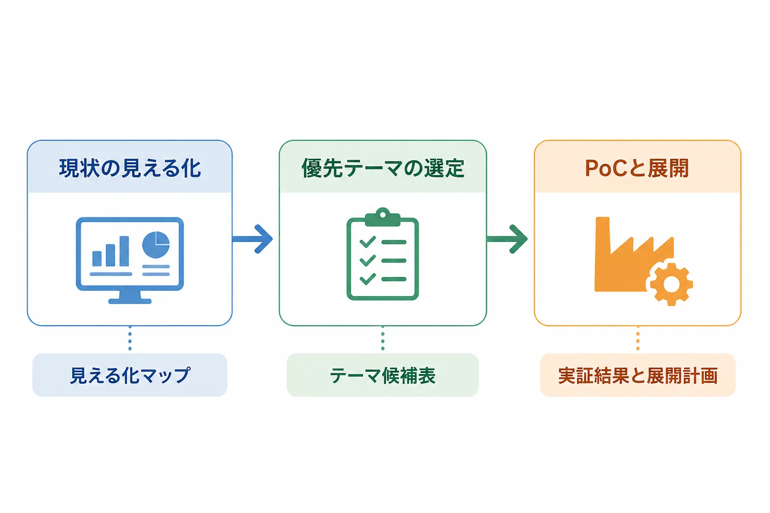 スマートファクトリー案件の流れを示す図。現状の見える化、優先テーマの選定、PoCと展開の3フェーズが矢印で結ばれ、それぞれの成果物が添えられている。