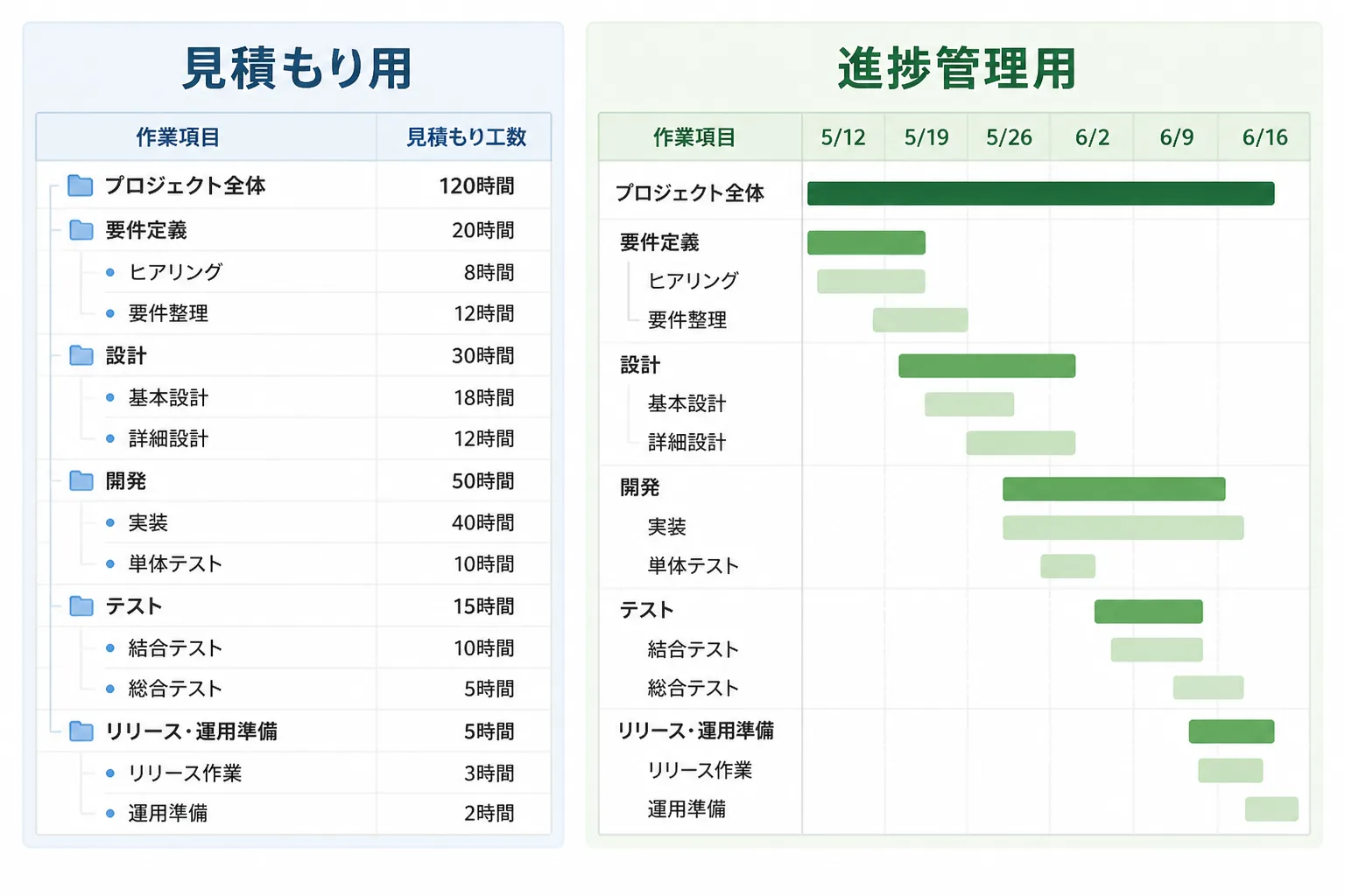 見積もり用途のWBSと進捗管理用途の表を左右に並べた比較図