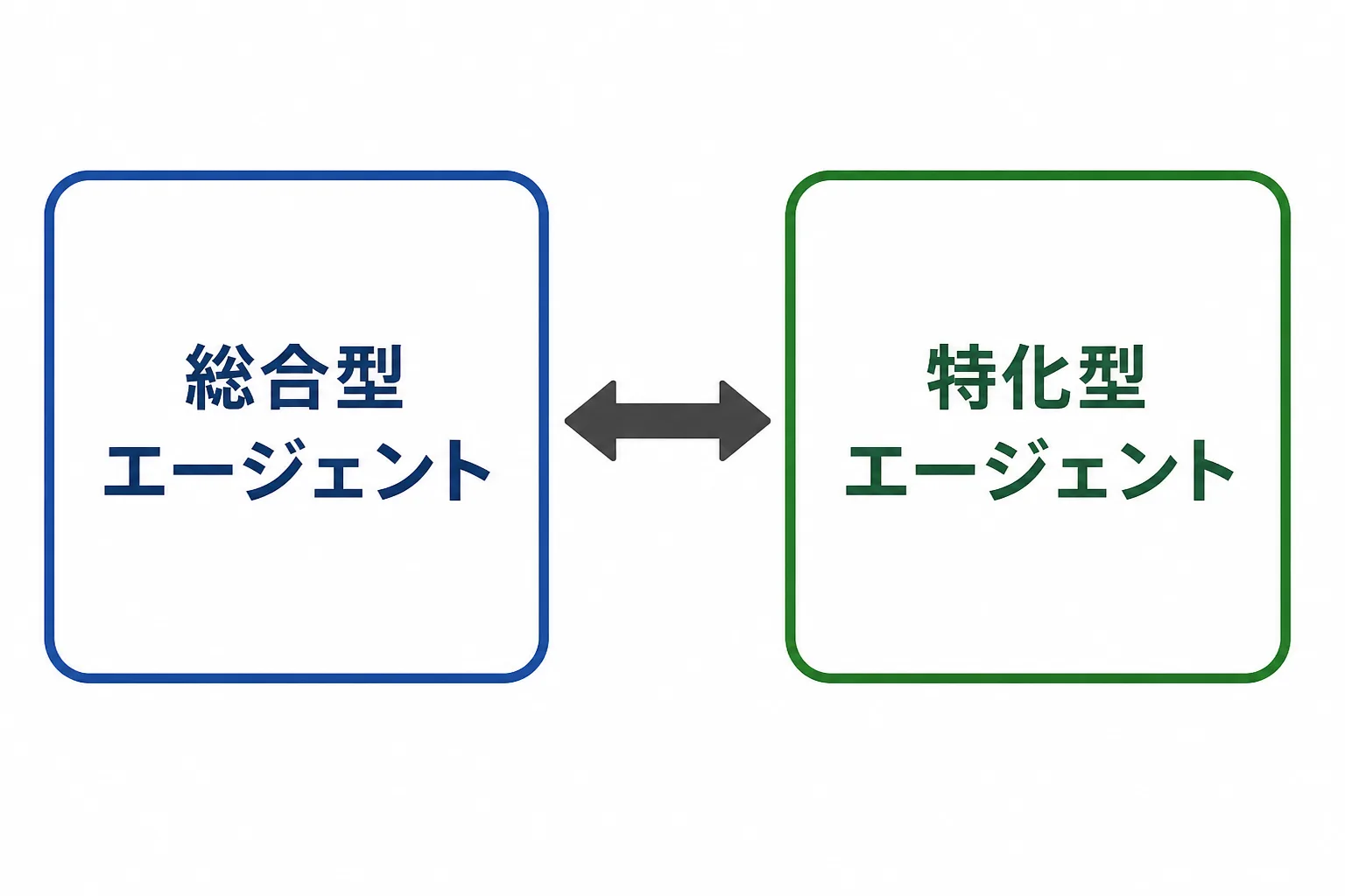総合型エージェントと特化型エージェントを組み合わせて登録する考え方を示す比較図