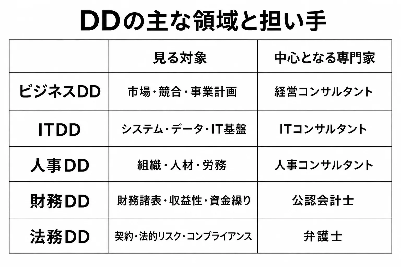 ビジネス、IT、人事、財務、法務の各デューデリジェンスについて、見る対象と中心となる専門家を比較した表形式の図