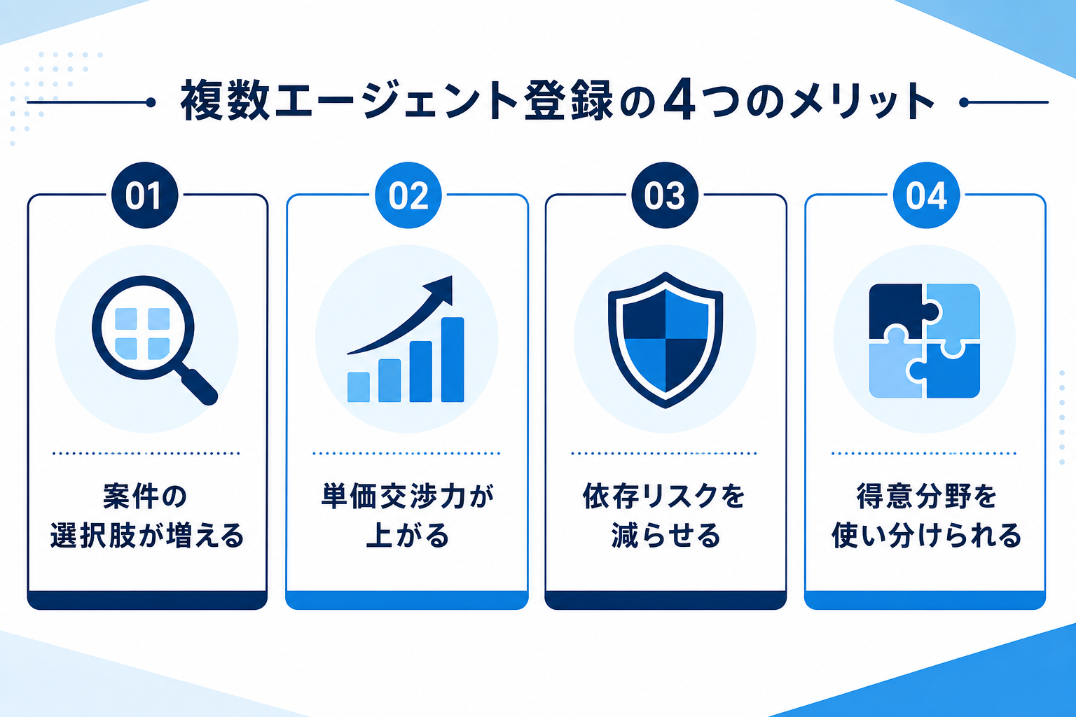 複数エージェント登録の4つのメリットを4象限で整理した図解